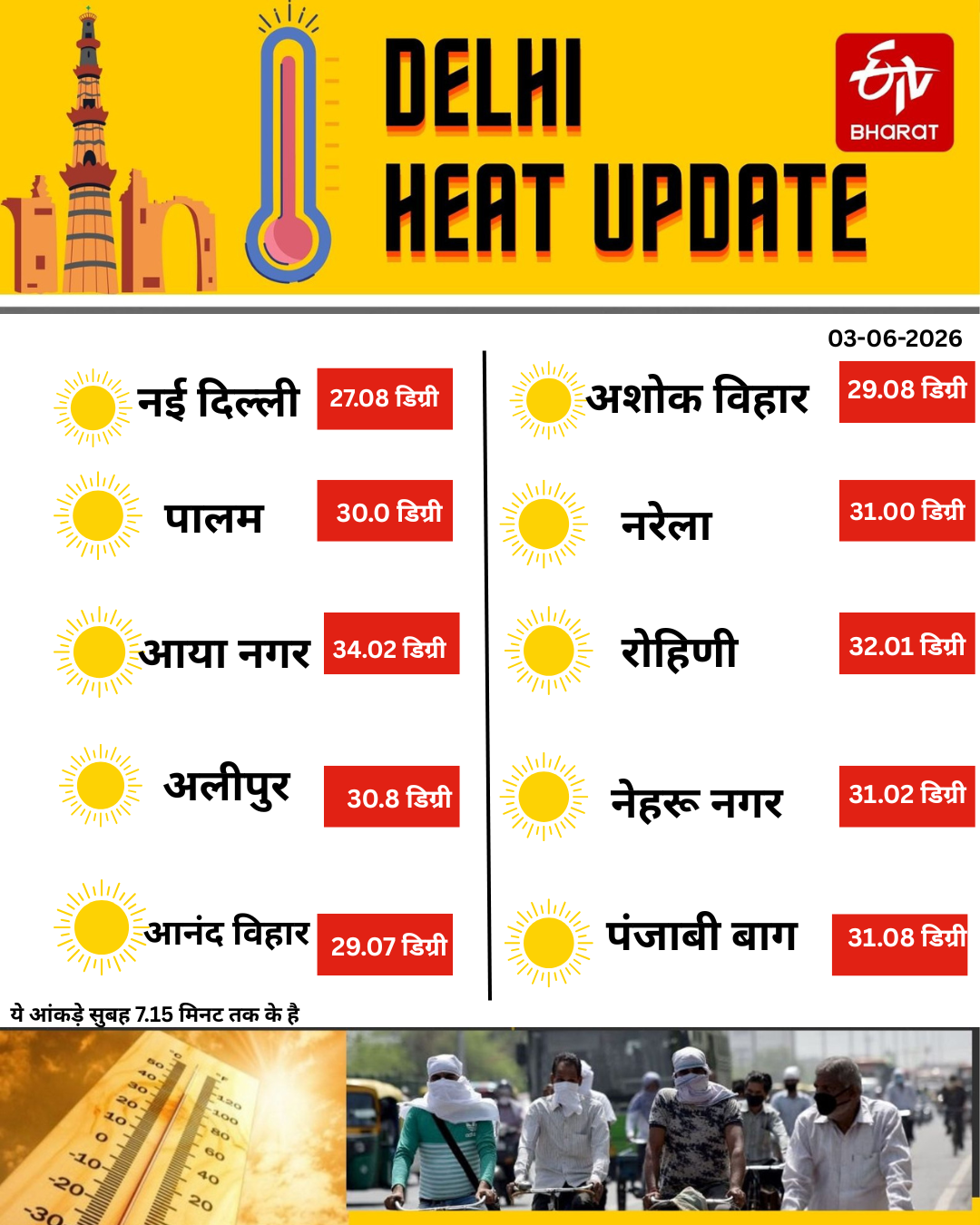 दिल्ली के इलाकों का तापमान