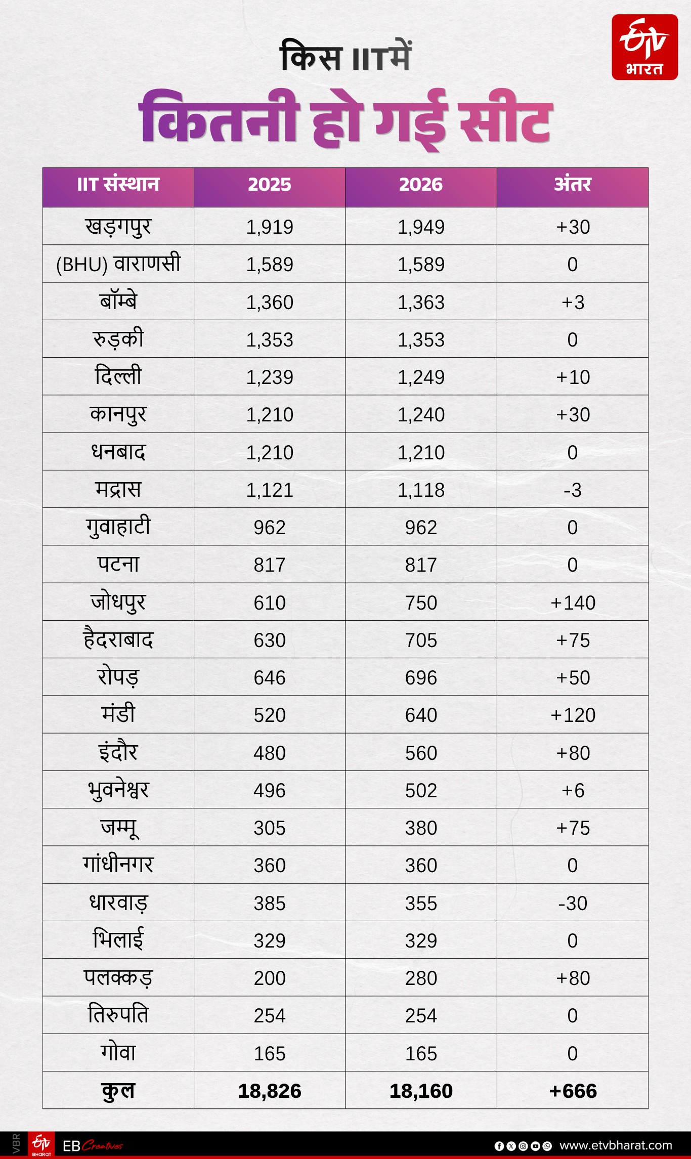 किस आईआईटी में कितनी हो गई सीट