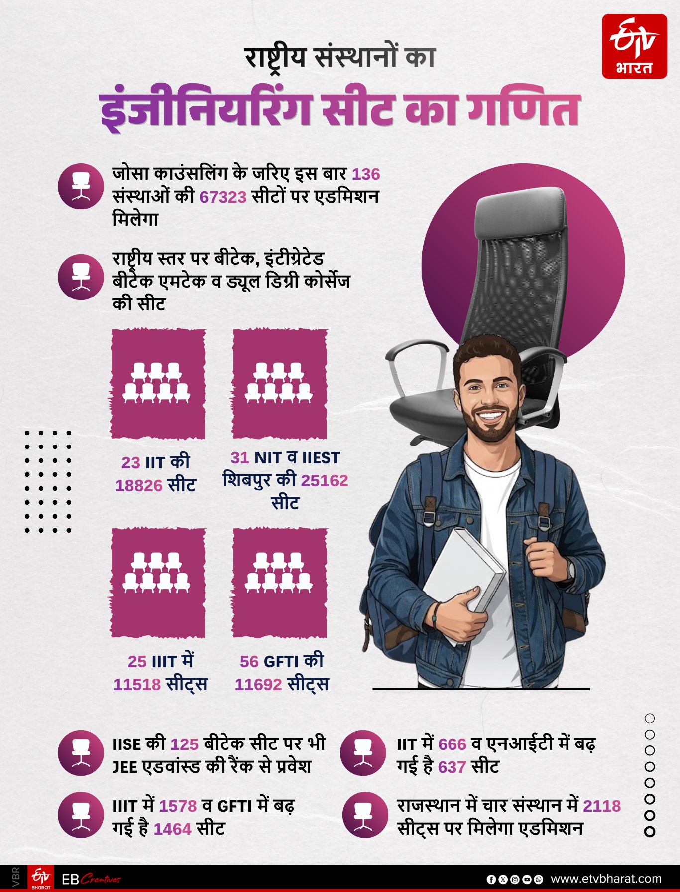 राष्ट्रीय संस्थानों का इंजीनियरिंग सीट का गणित