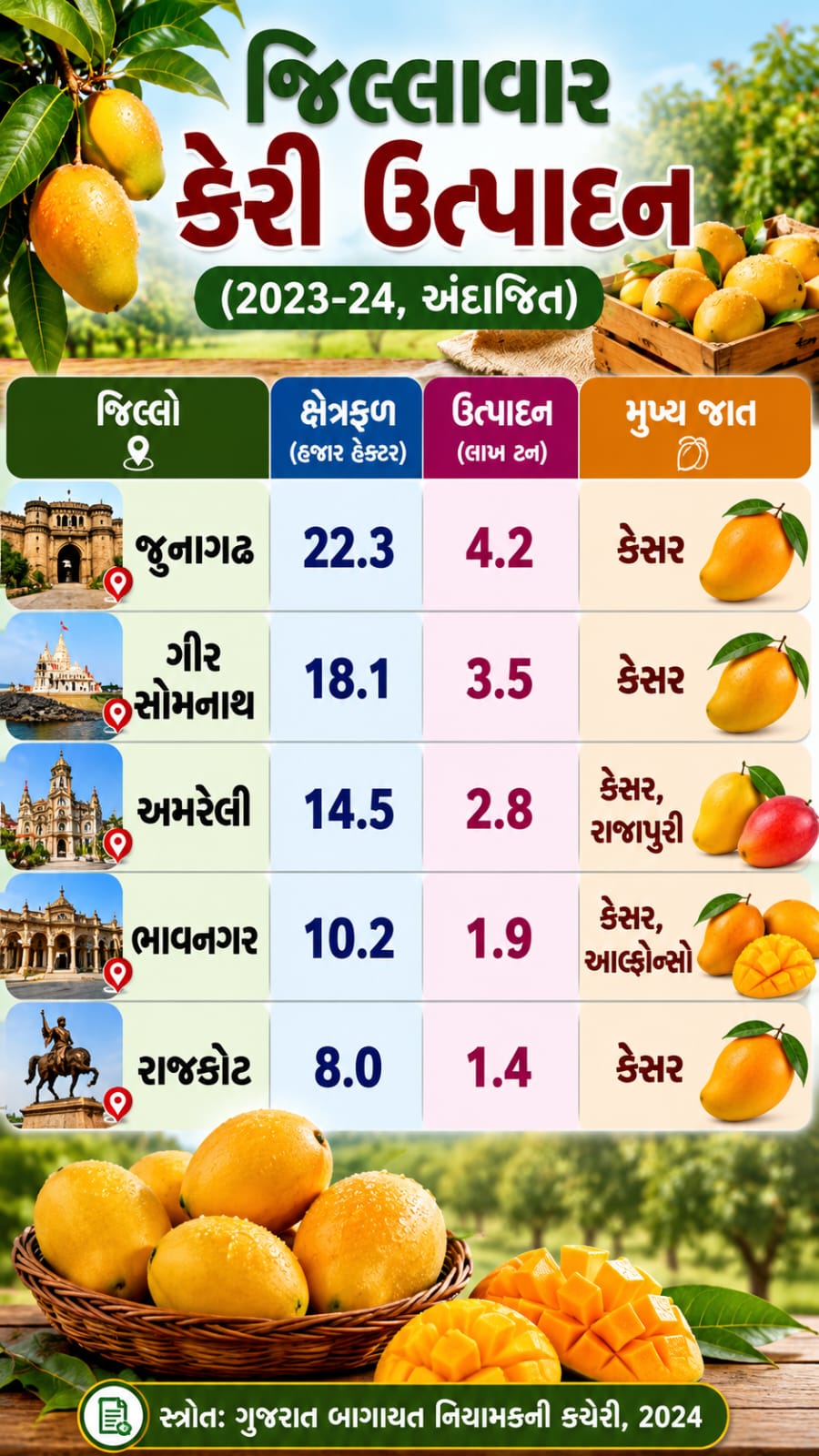 જિલ્લાવાર કેરી ઉત્પાદન