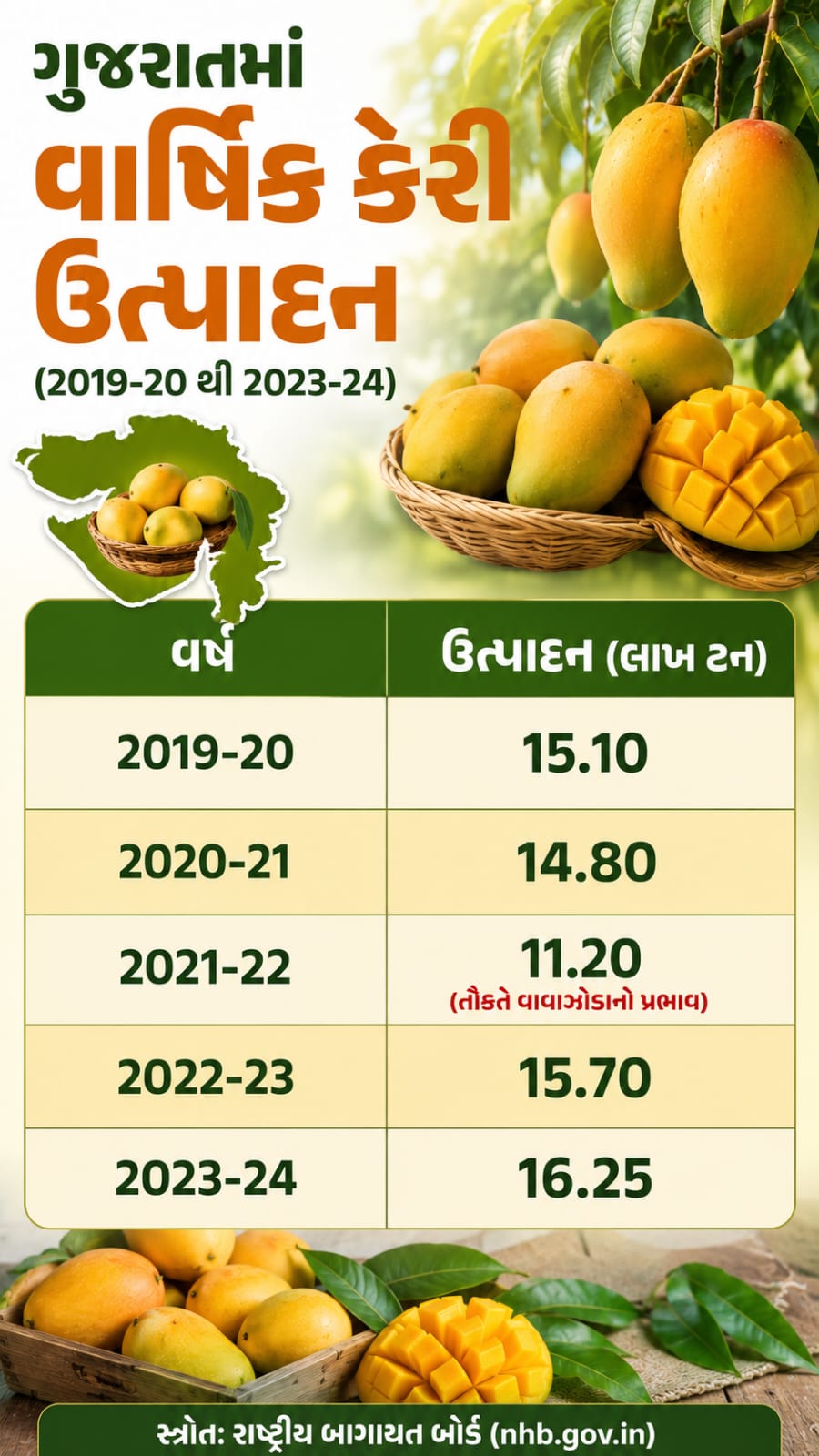 ગુજરાતમાં વાર્ષિક કેરી ઉત્પાદન