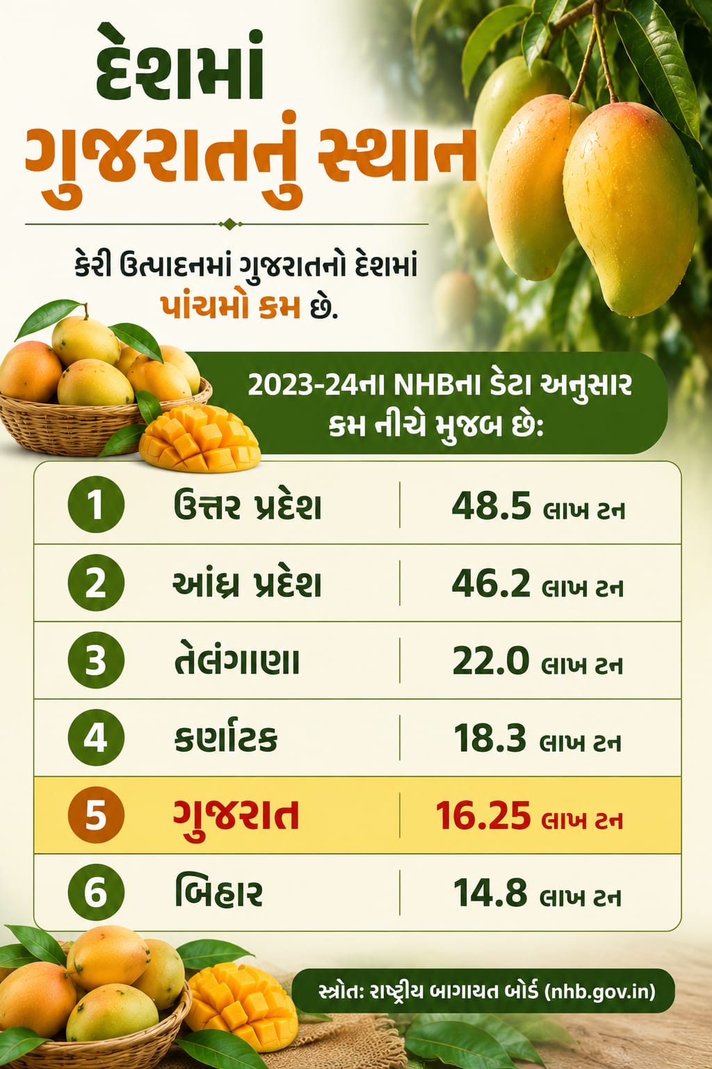 દેશમાં ગુજરાતનું સ્થાન