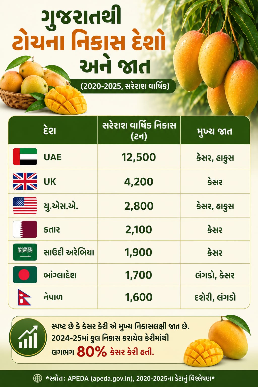 છેલ્લા 5 વર્ષમાં સૌથી વધુ નિકાસ અને કઈ જાત