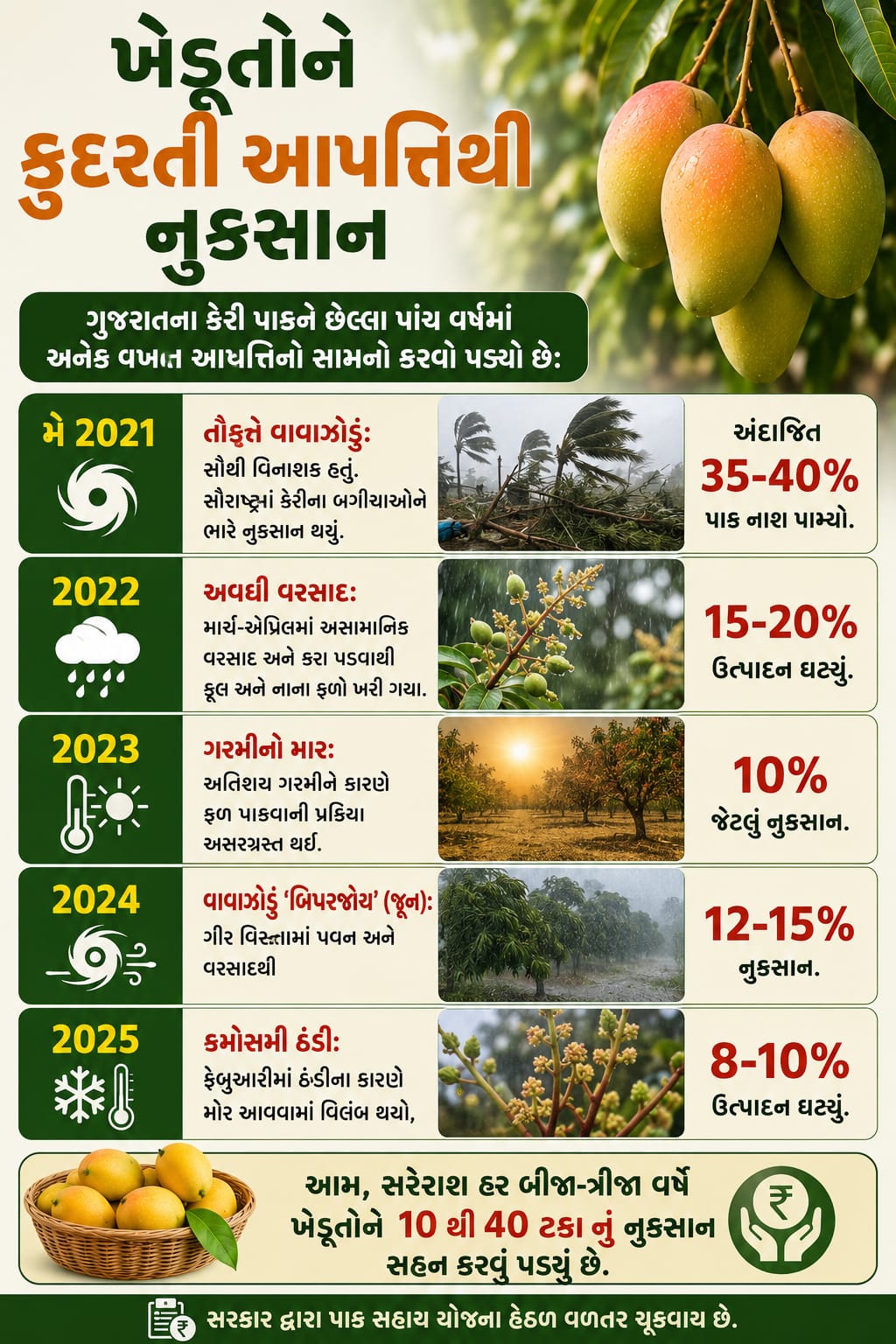 ખેડૂતોને કુદરતી આપત્તિથી નુકસાન