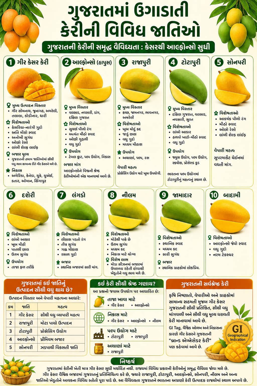 ગુજરાતમાં ઉગાડાતી કેરીની વિવિધ જાતિઓ