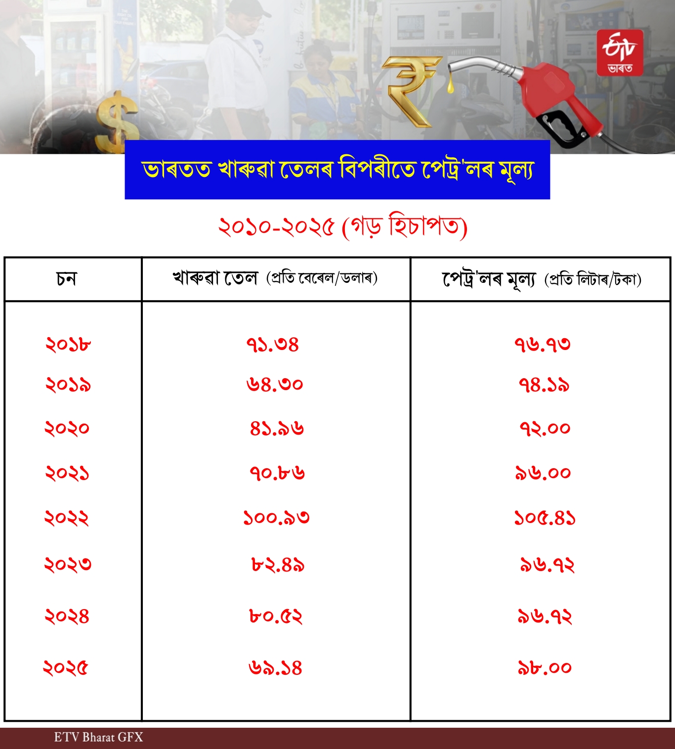 crude oil price vs Petrol price