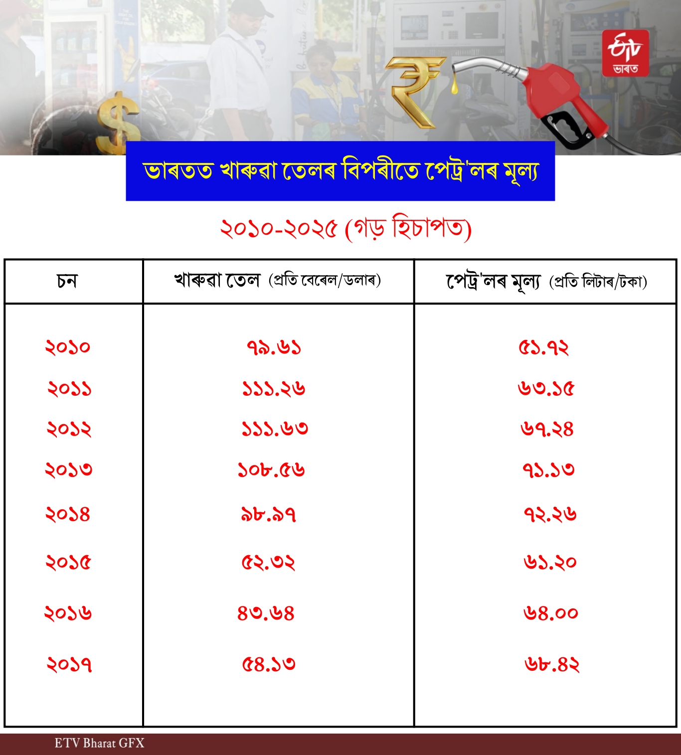 crude oil price vs Petrol price