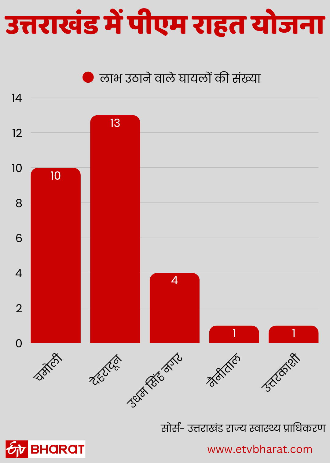 PM RAHAT Scheme in Uttarakhand