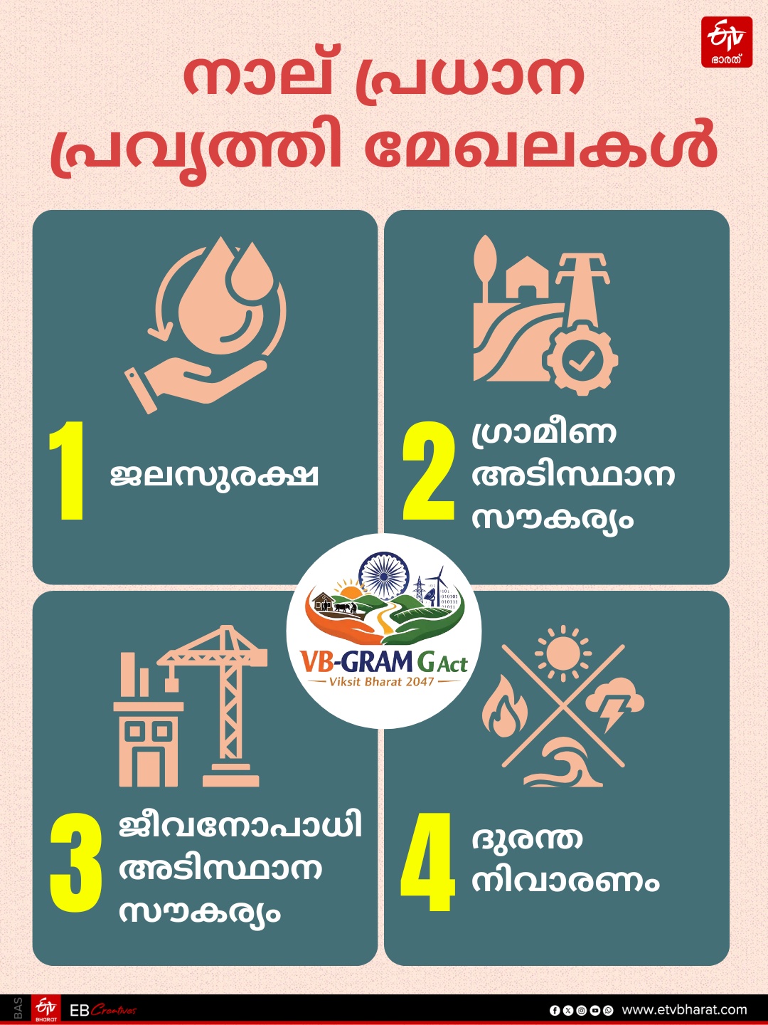 NEW REFORMS IN VB G ram G  VB G ram G SCHEME  THOZHILURAPPU SCHEME  VB G ram G