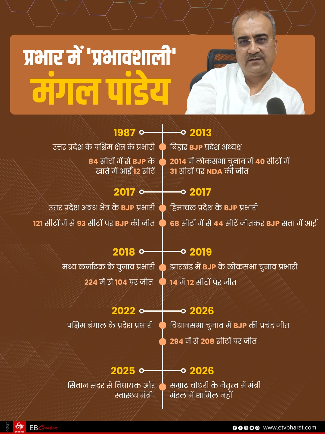 BIHAR BJP MANGAL PANDEY