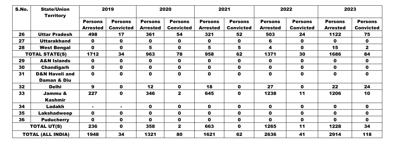 यूएपीए का प्रवर्तन बढ़ा, लेकिन दोषसिद्धि मात्र 3 प्रतिशत, उत्तर प्रदेश, जम्मू कश्मीर में सबसे अधिक गिरफ्तारियां, सरकारी आंकड़े