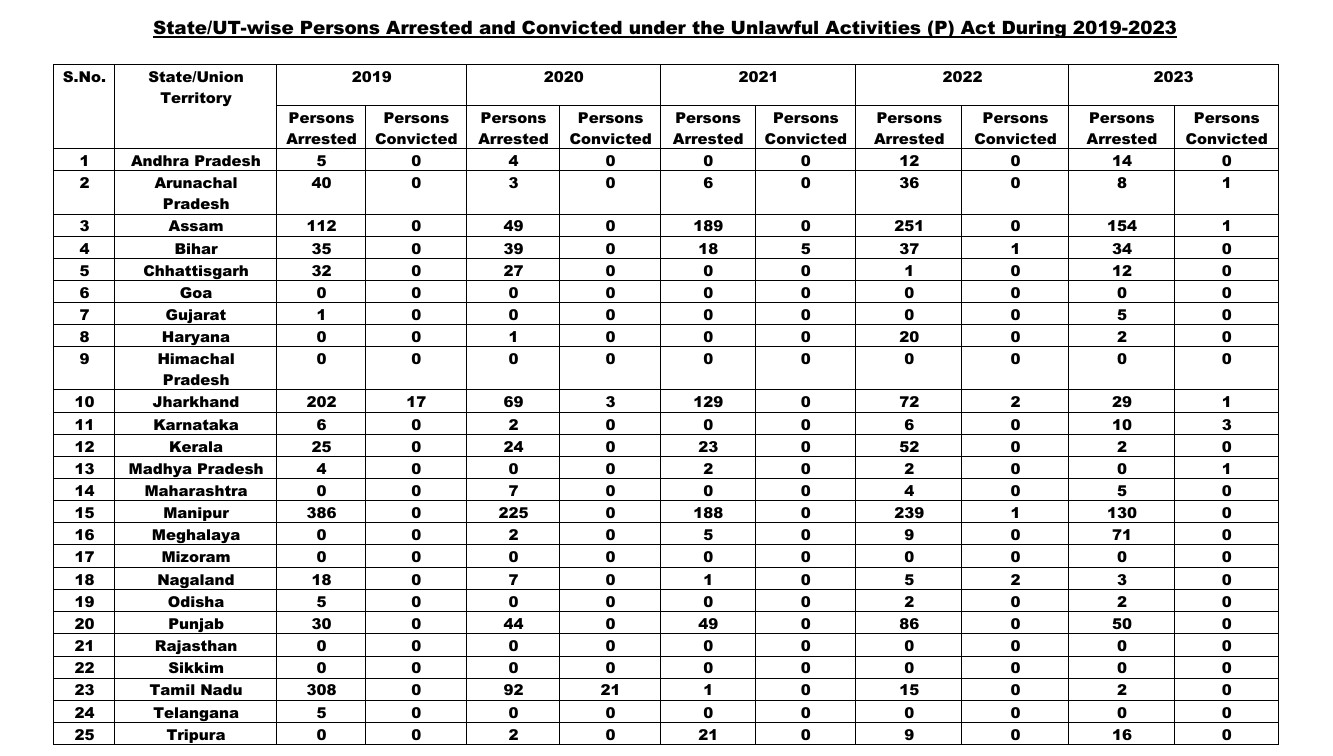 यूएपीए का प्रवर्तन बढ़ा, लेकिन दोषसिद्धि मात्र 3 प्रतिशत, उत्तर प्रदेश, जम्मू कश्मीर में सबसे अधिक गिरफ्तारियां, सरकारी आंकड़े