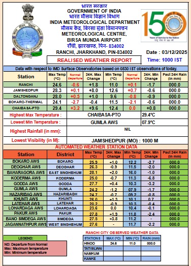 WEATHER IN JHARKHAND