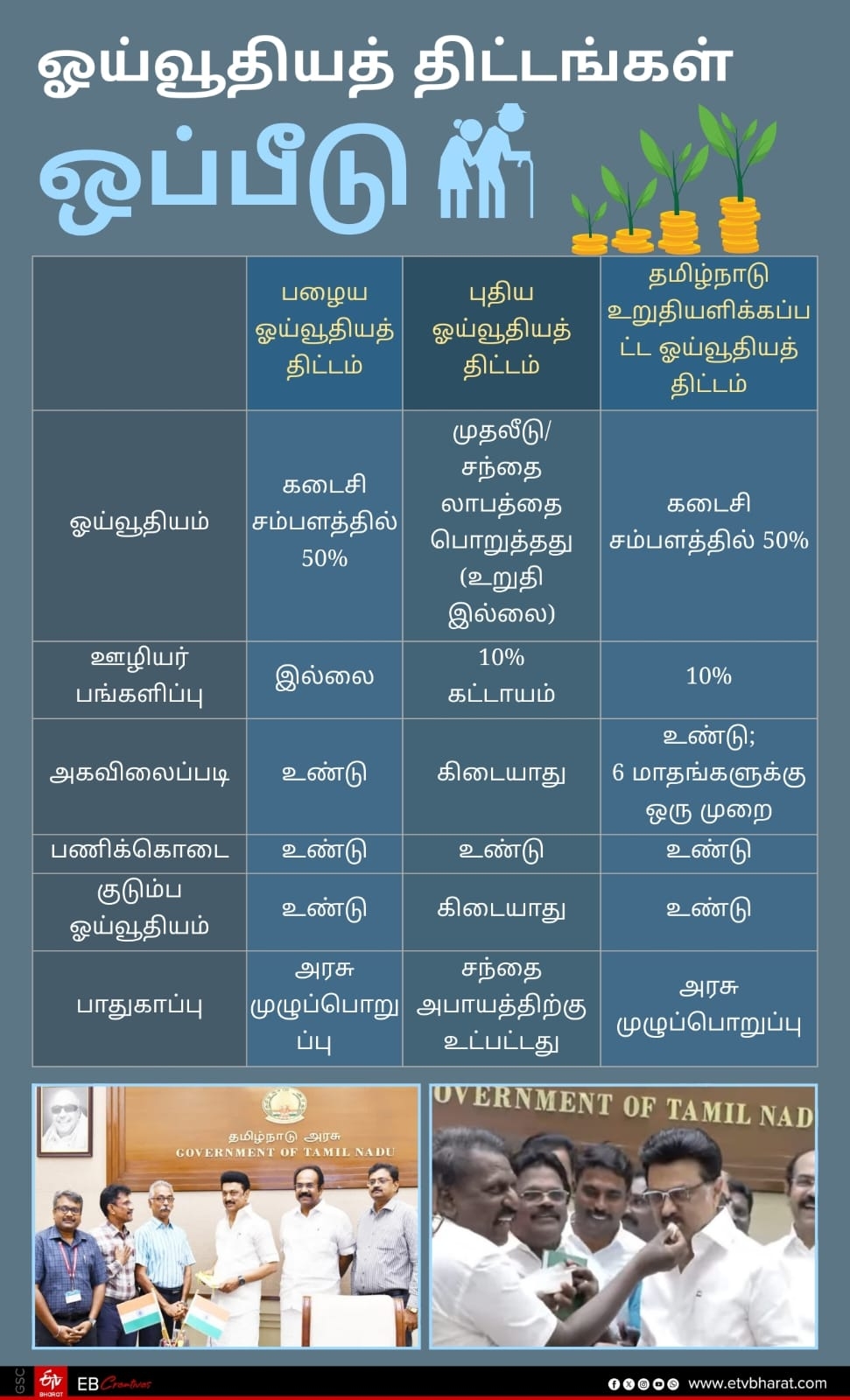 ஓய்வூதிய திட்டங்கள் ஓப்பீடு