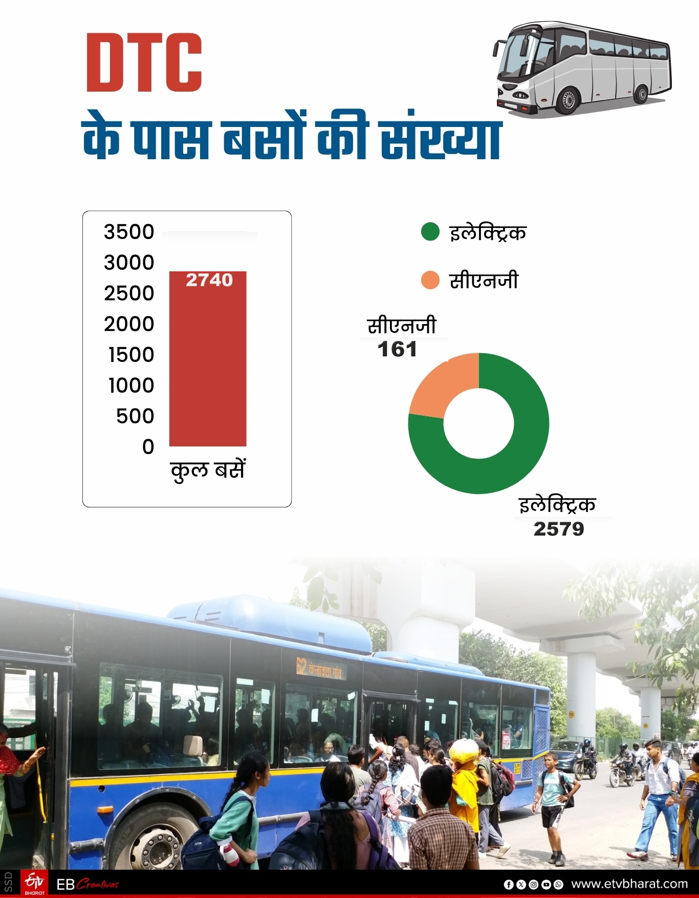 Dimts DIMTS का अंत..., बसों की कमी और इलेक्ट्रिक ट्रांजिशन, दिल्ली में सरकार ...
