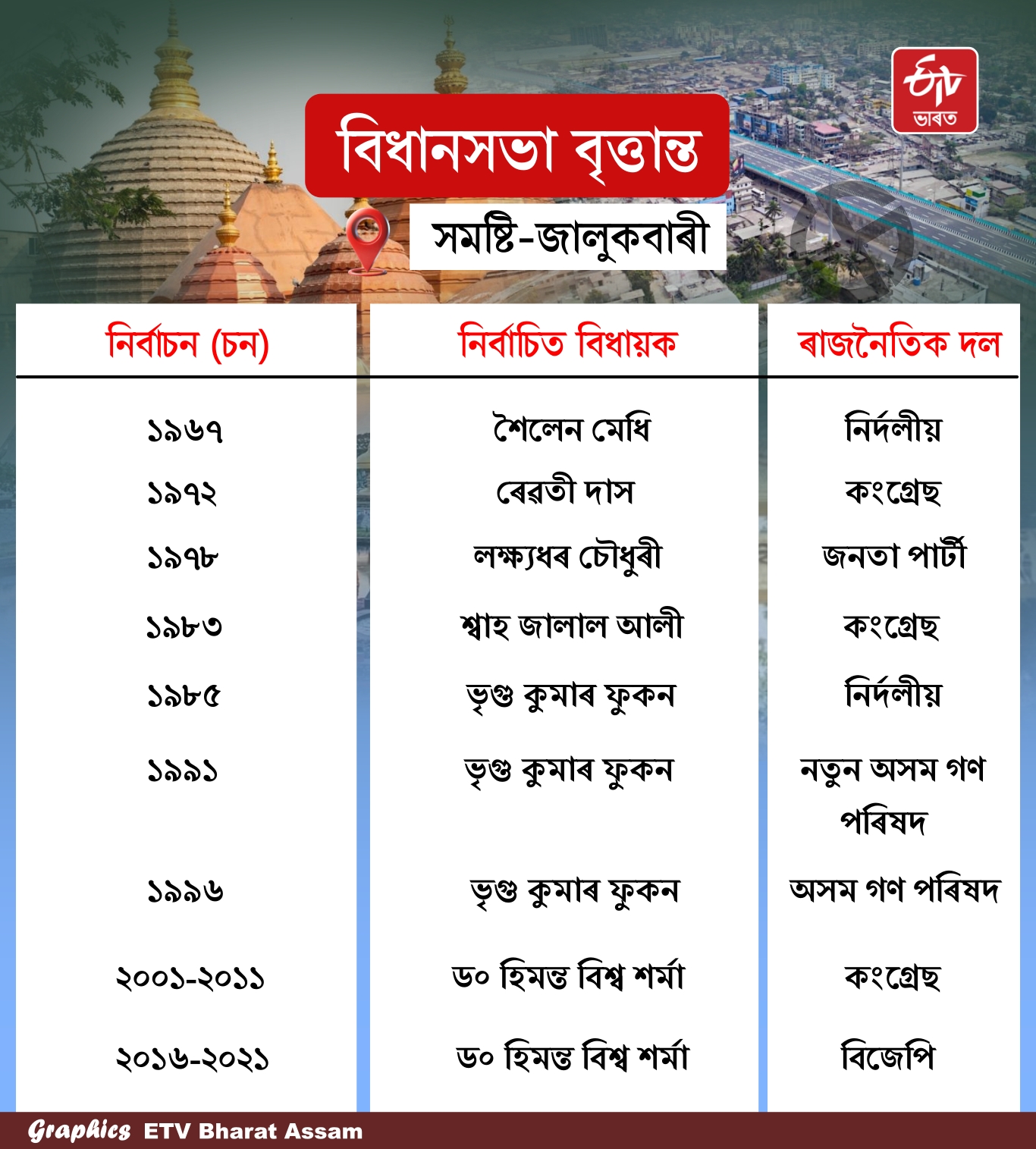 Jalukbari constituency