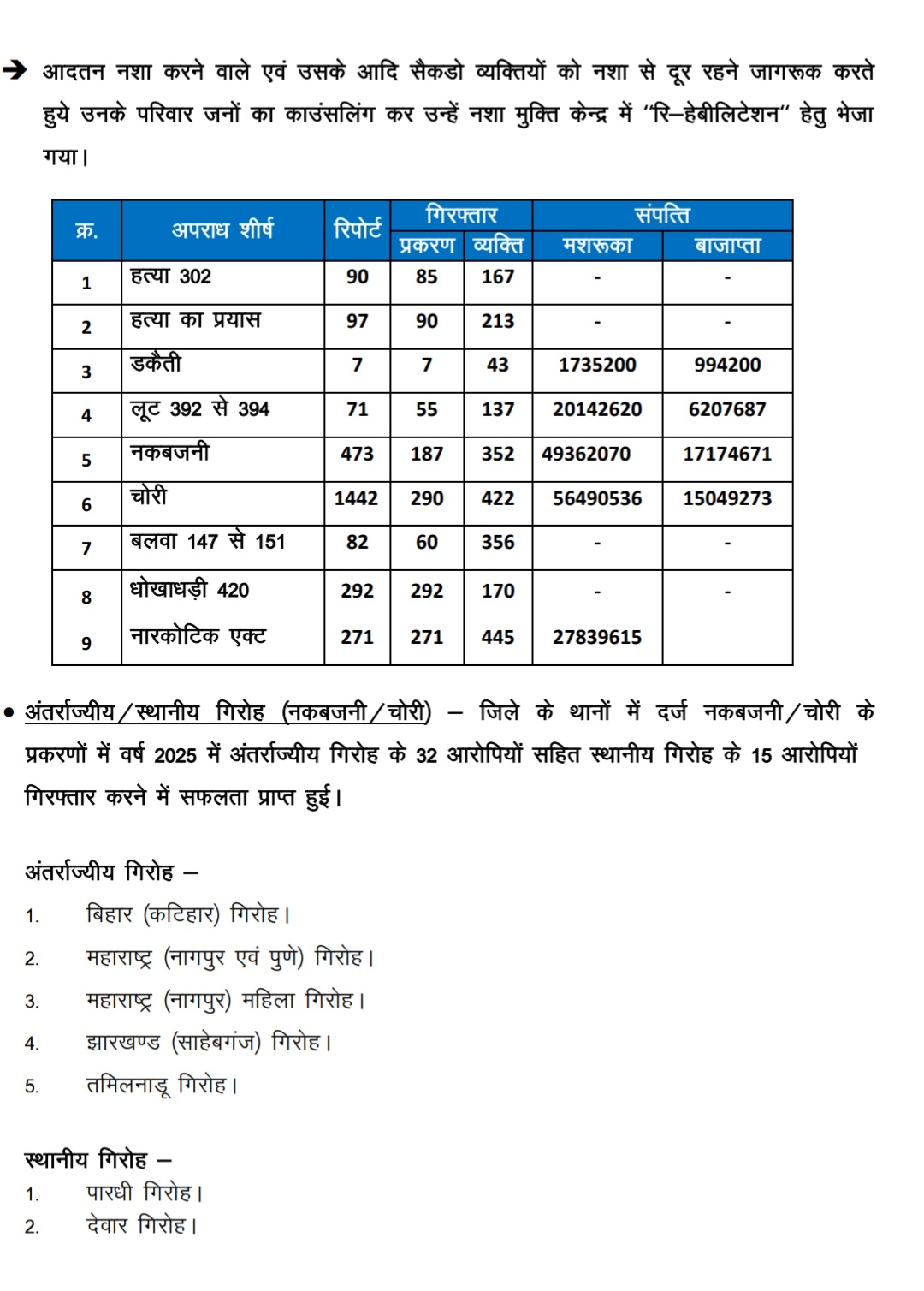 Raipur Police Report Card 2025