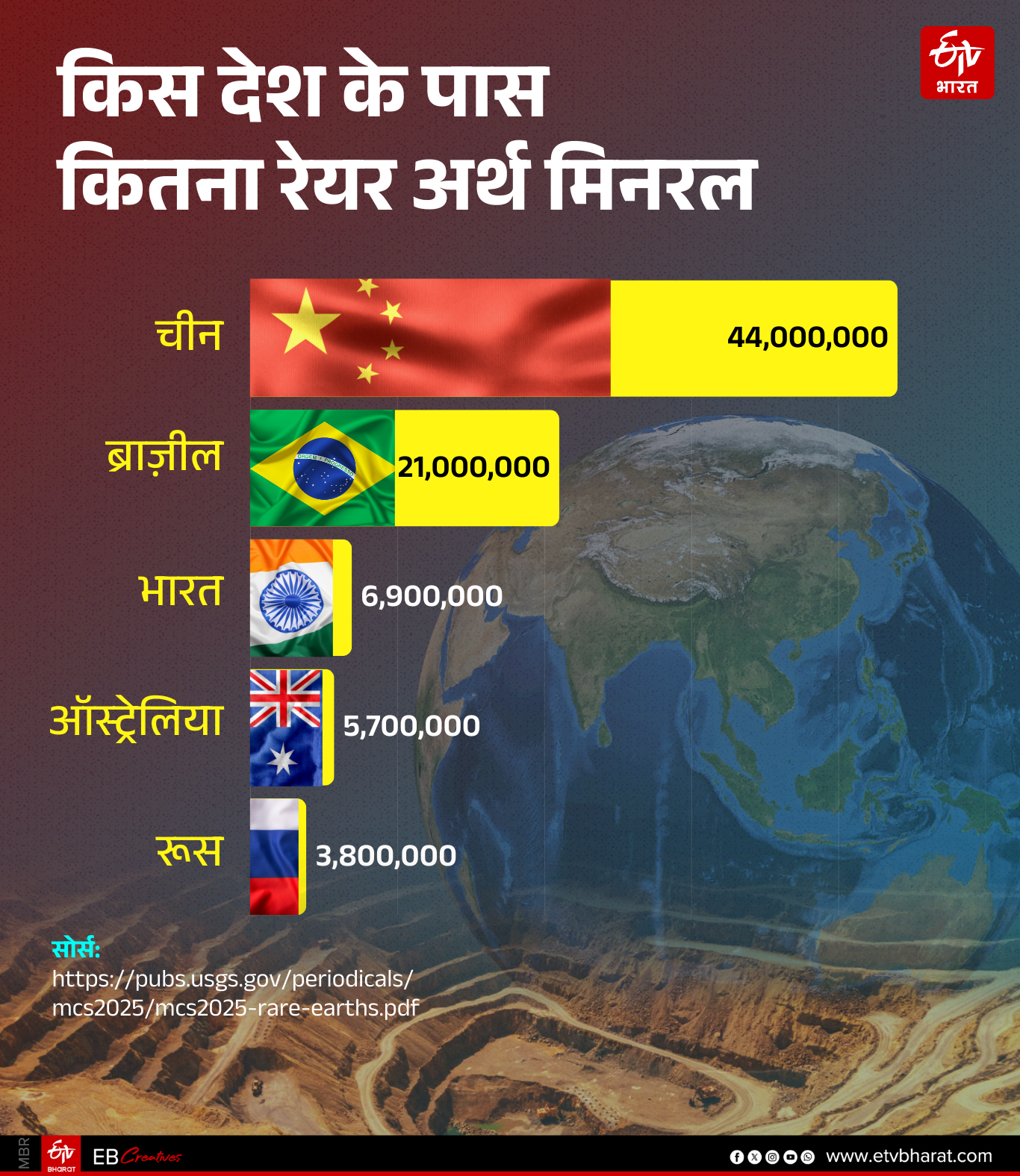 भारत के पास REM का कितना भंडार.