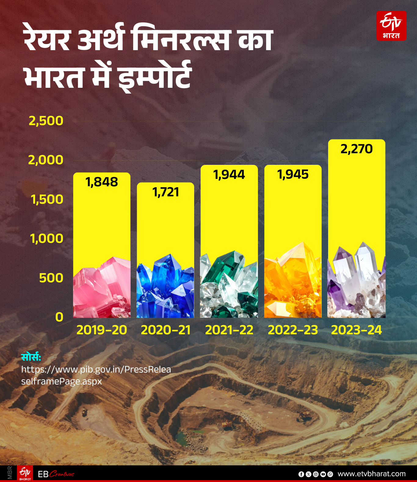 भारत साल में कितना REM इम्पोर्ट करता है.