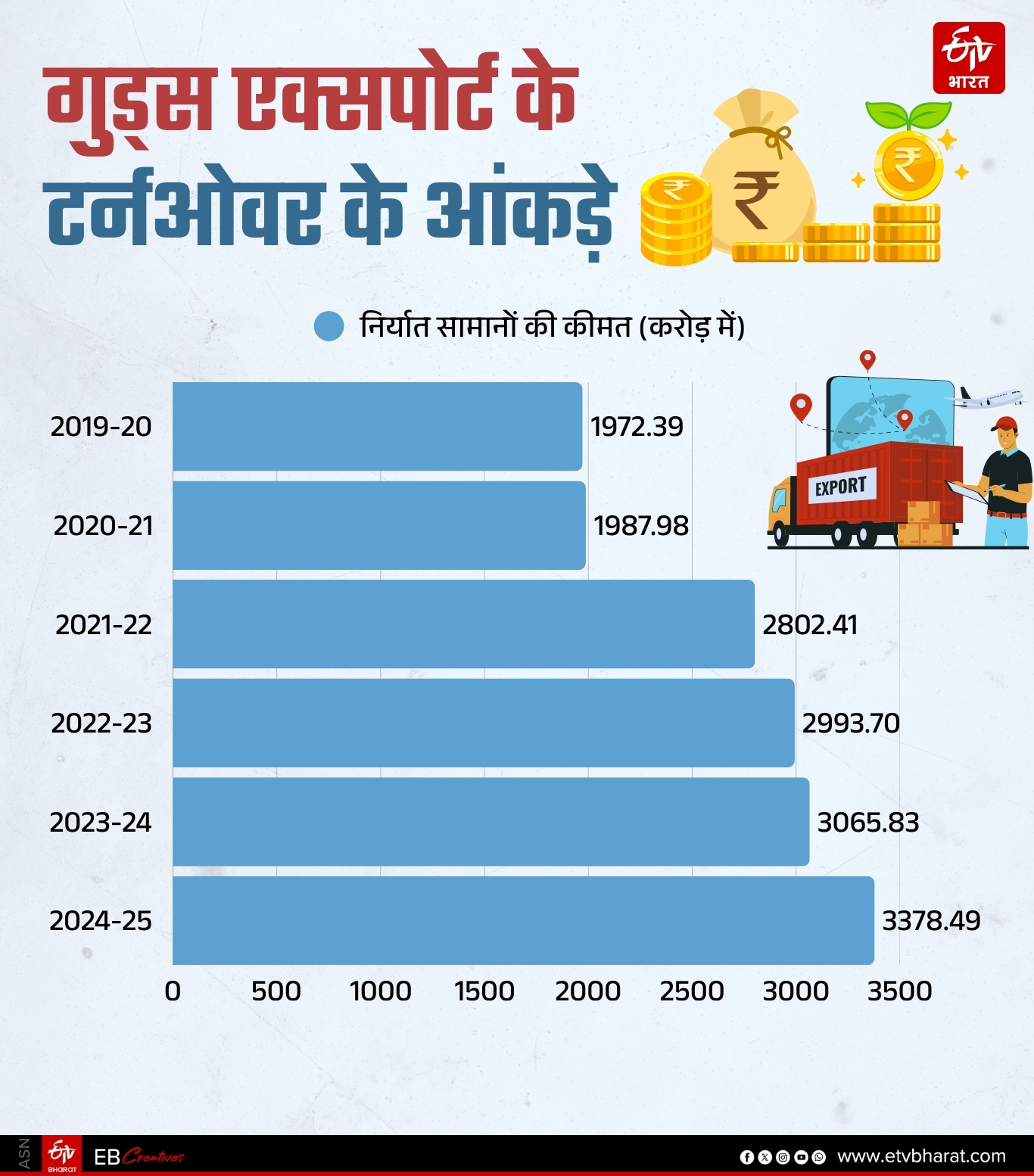 भारत से खेल के सामानों के निर्यात का टर्नओवर.