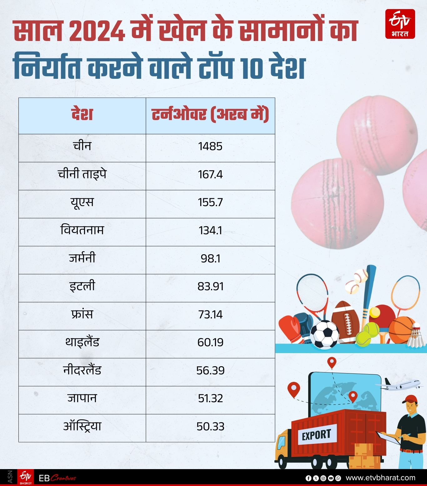 खेल के सामानों के निर्यात में नंबर वन है चीन.
