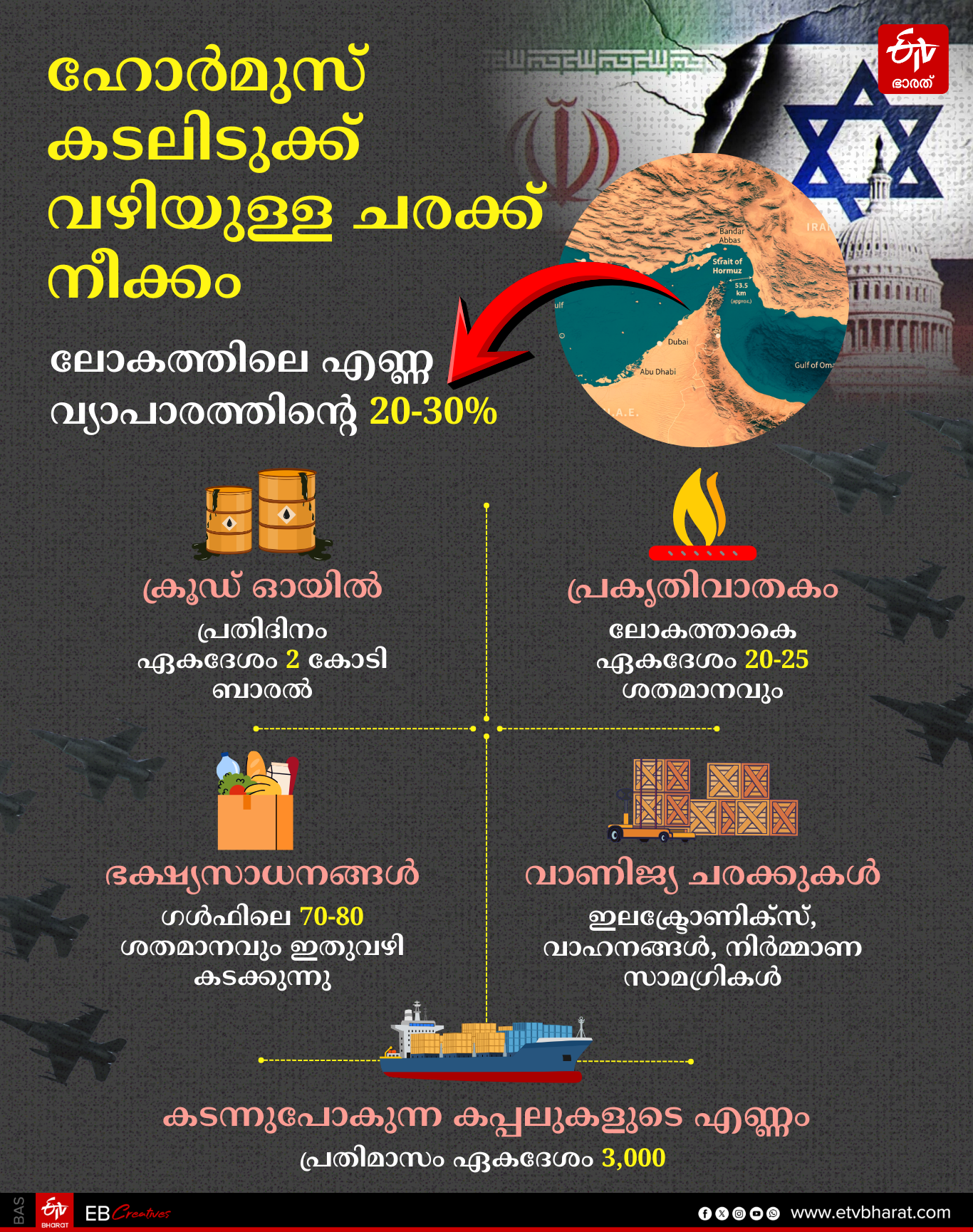 US ISRAEL WAR ON IRAN  US IRAN CONFLICT  HORMUZ SHUTDOWN CONSEQUENCES  CRUDE OIL LPG PETROL DIESEL