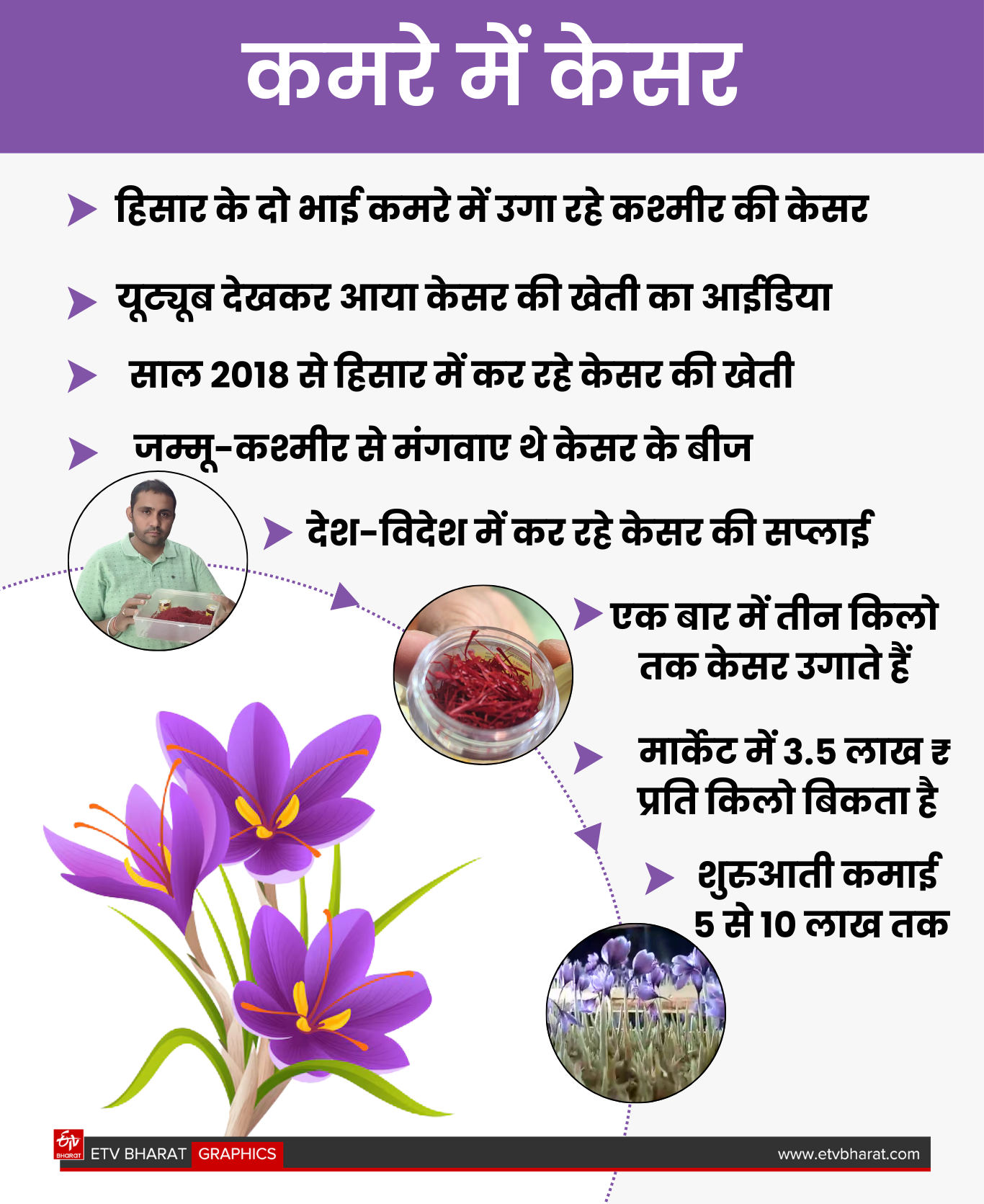 Saffron Farming Success Story Praveen Sindhu Navin Sindhu of Hisar Haryana became rich by growing saffron of Kashmir in their room