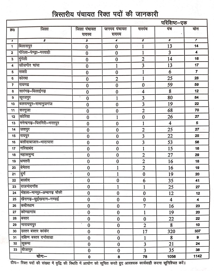 Election in three-tier Panchayat