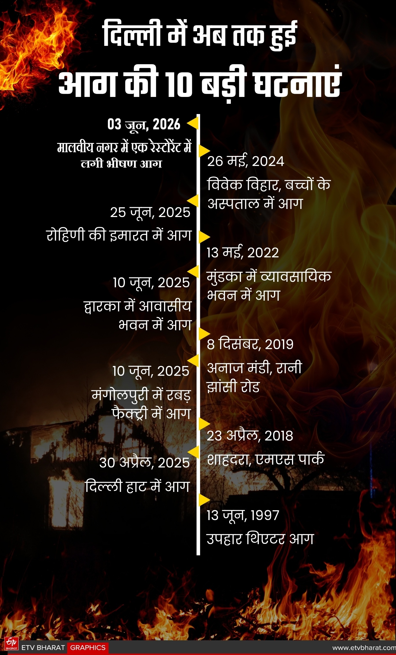 दिल्ली में अबतक हुई आग की बड़ी घटनाएं