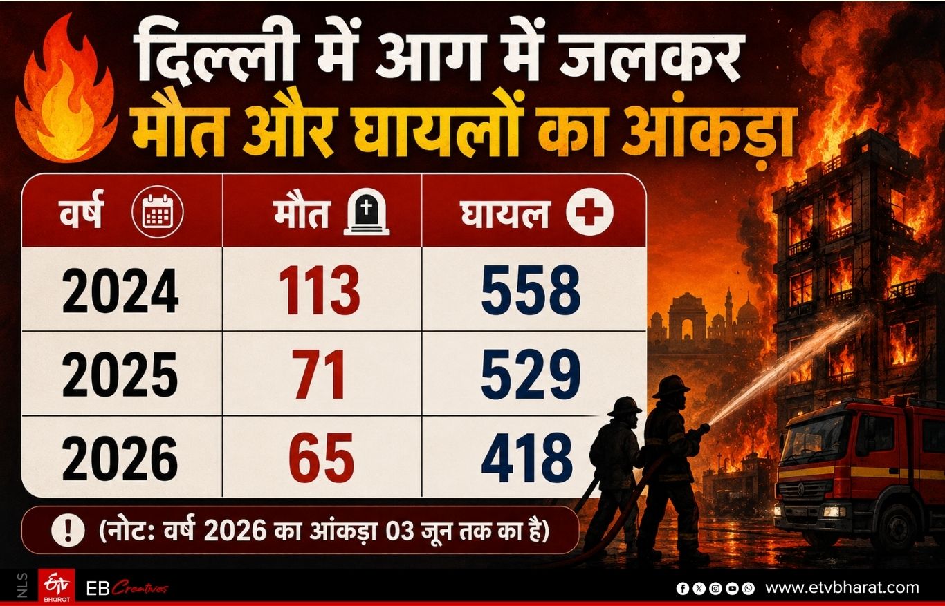 पिछले दो सालों से अबतक दिल्ली में आग की घटनाओं में मौत और घायलों का आंकड़ा