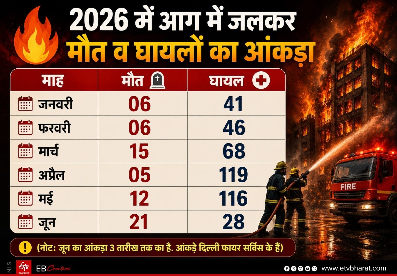 दिल्ली में 2026 में आग की घटनाएं में मौत और घायलों का आंकड़ा