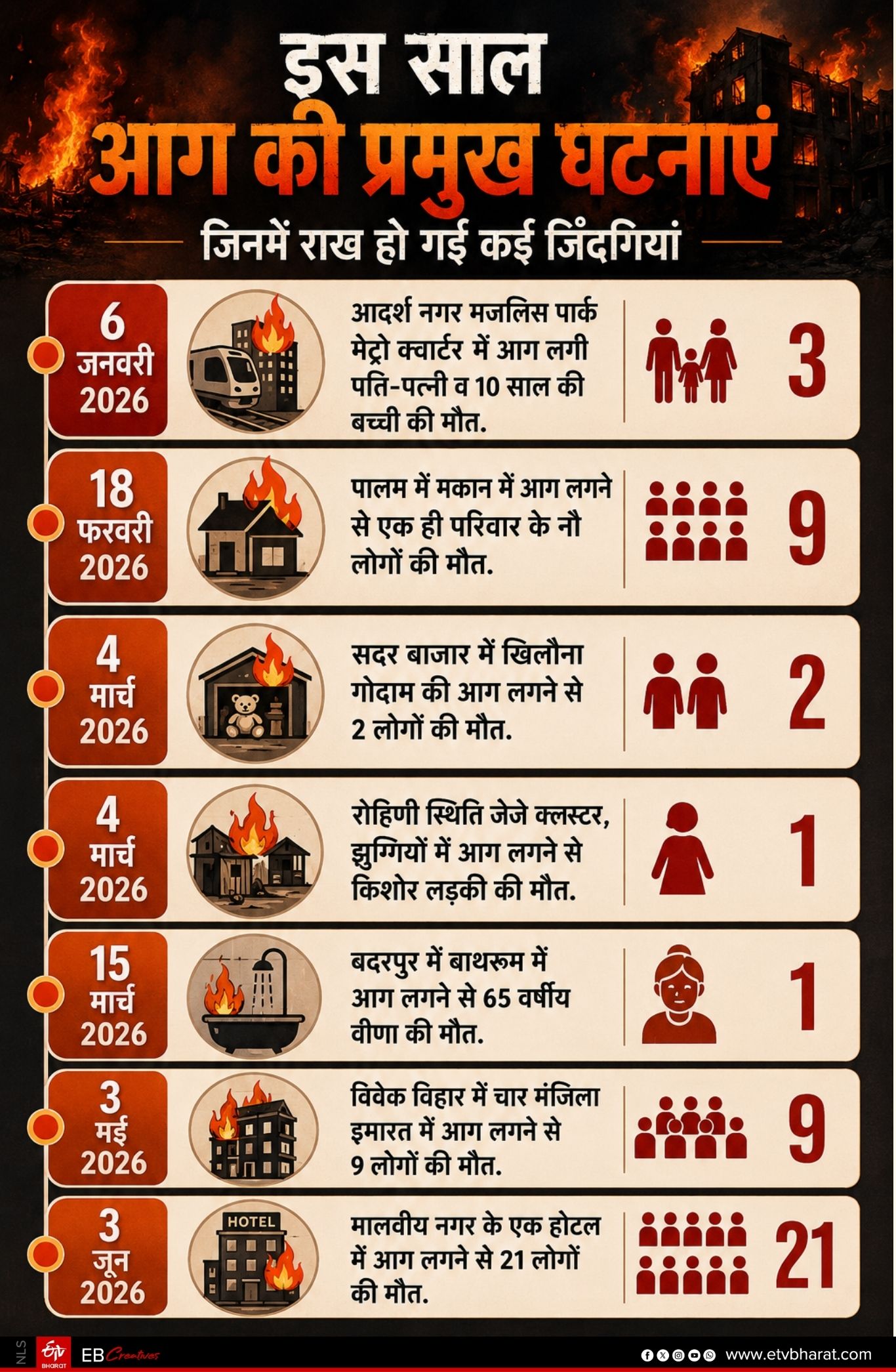 दिल्ली में इस साल आग की प्रमुख घटनाएं