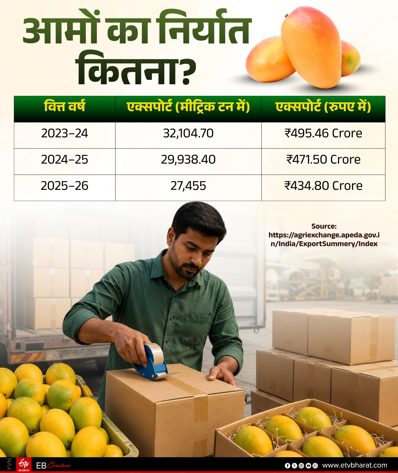 भारत आम का कुल कितना निर्यात करता है.