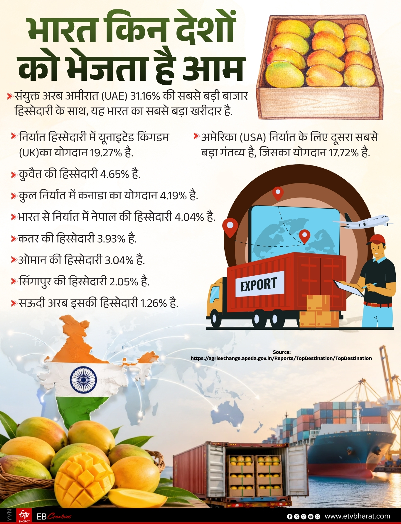 भारत से किन देशों को एक्सपोर्ट किया जाता है फलों का राजा आम.