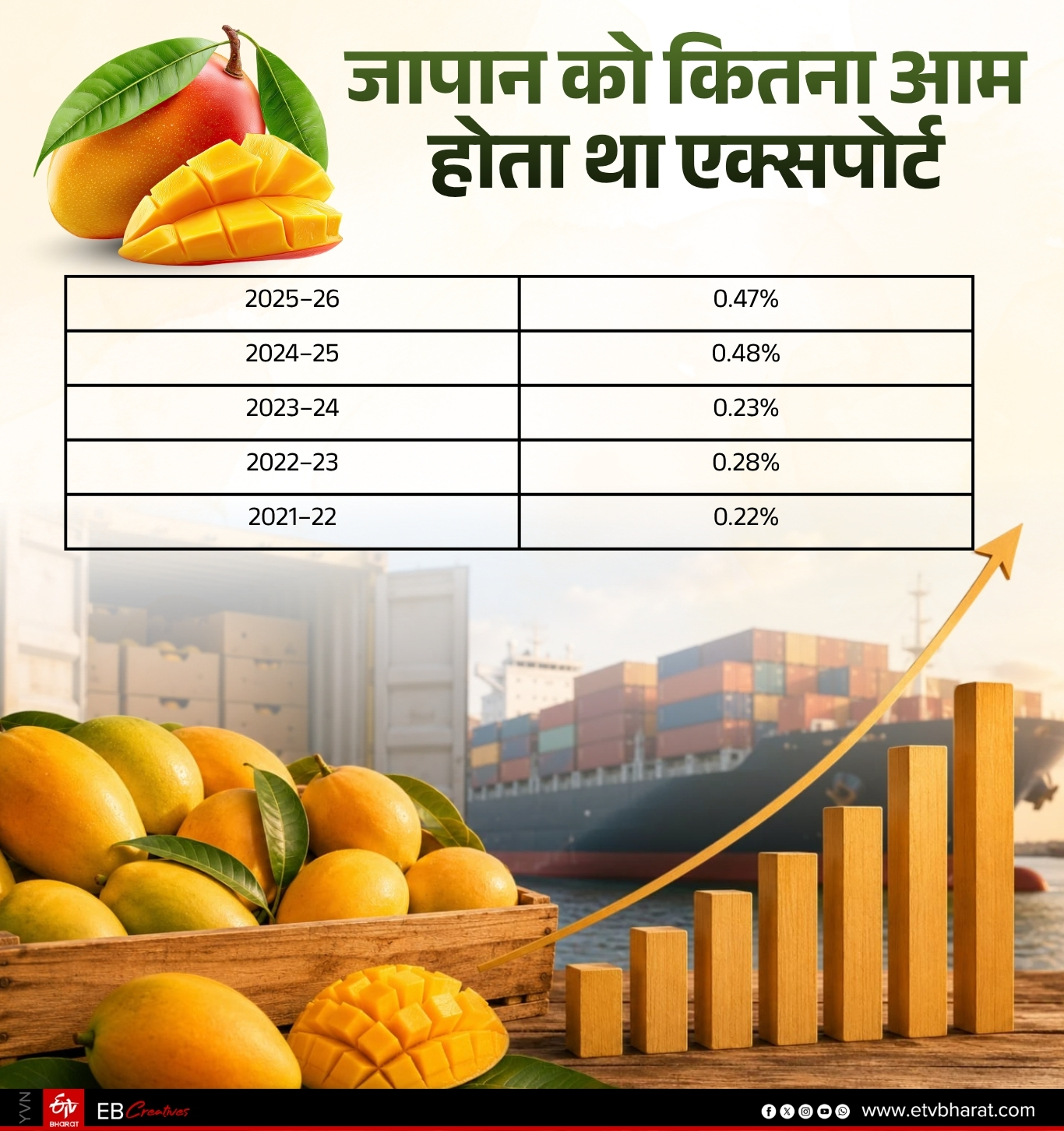 जापान को हर साल कितना आम होता है एक्सपोर्ट.