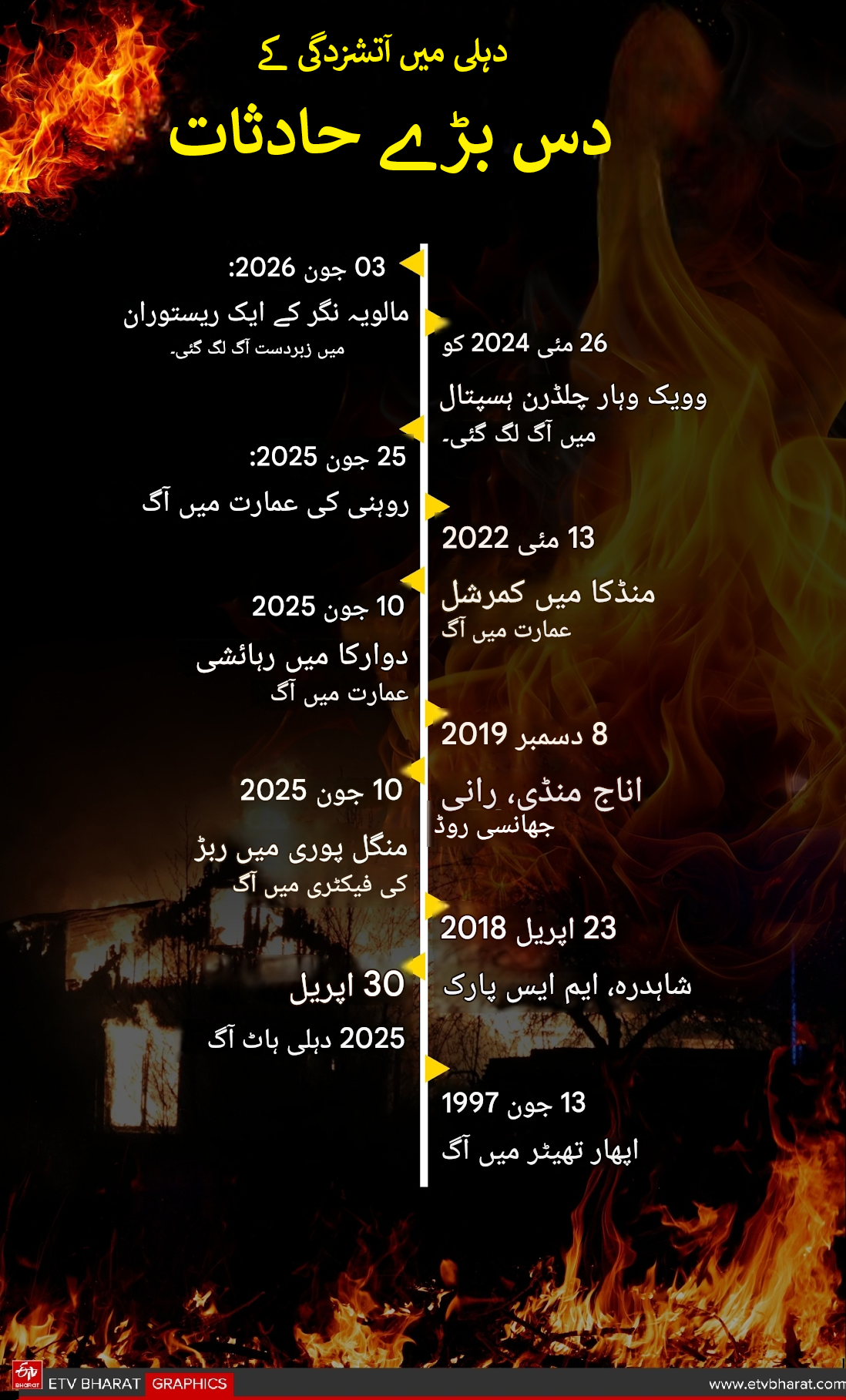 case will be filed against management under sections of culpable homicide malviya nagar fire incident Urdu News