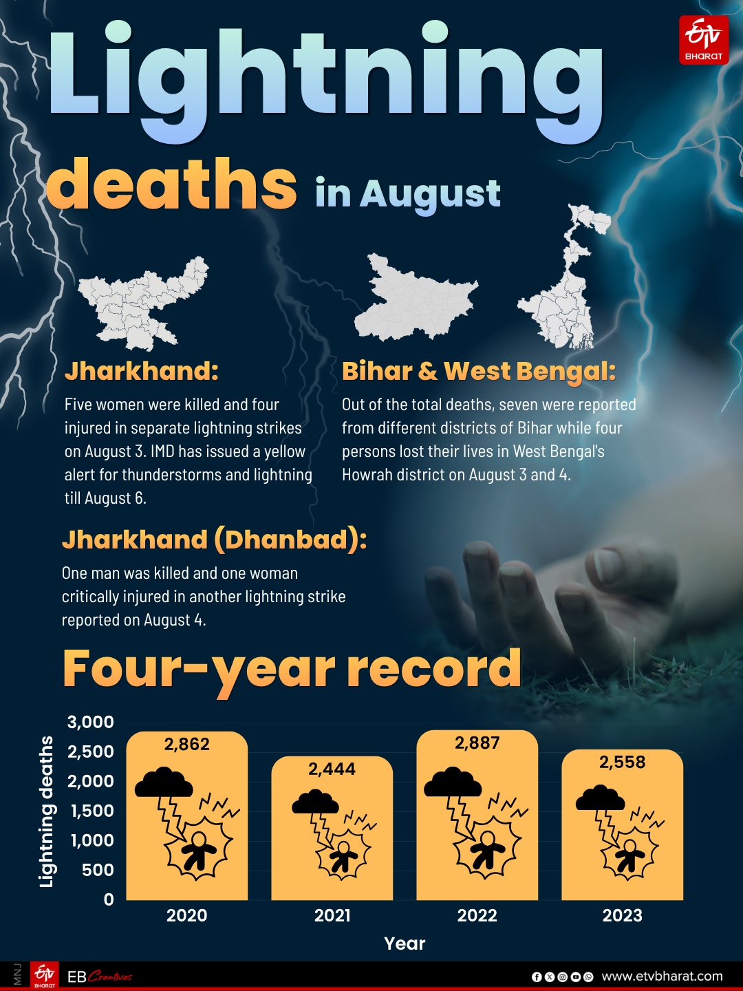 Why Lightning Is Emerging As One Of India's Biggest Monsoon Threats