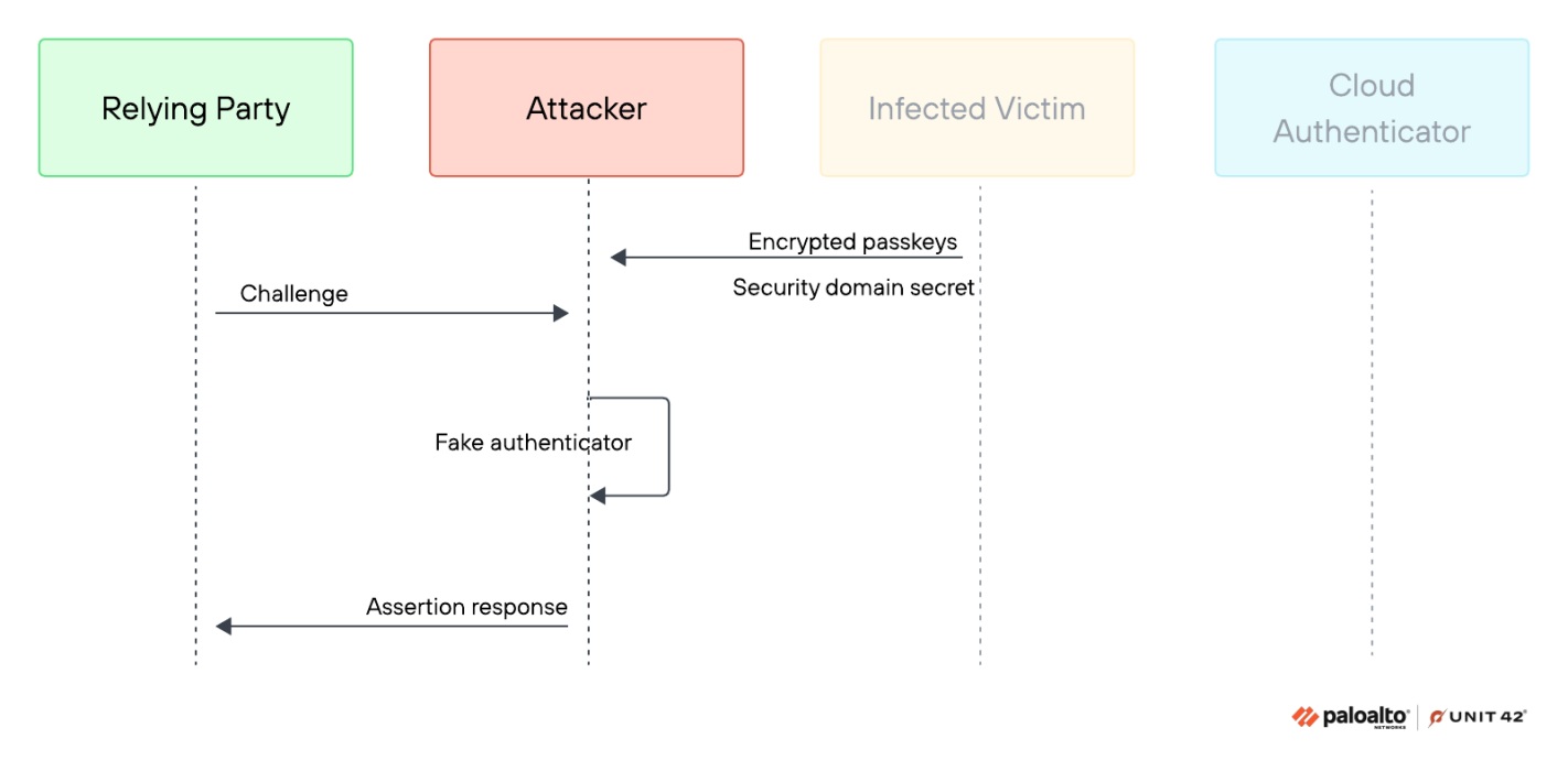 Google Passkeys Can Be Hacked Without Fingerprint Or PIN, Researchers Warn