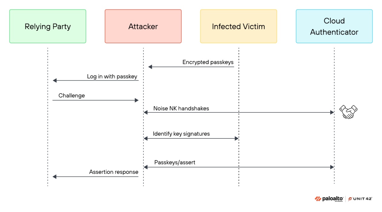 Google Passkeys Can Be Hacked Without Fingerprint Or PIN, Researchers Warn
