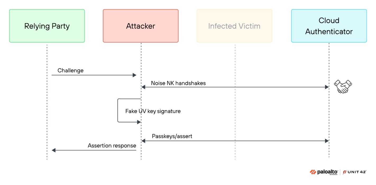 Google Passkeys Can Be Hacked Without Fingerprint Or PIN, Researchers Warn
