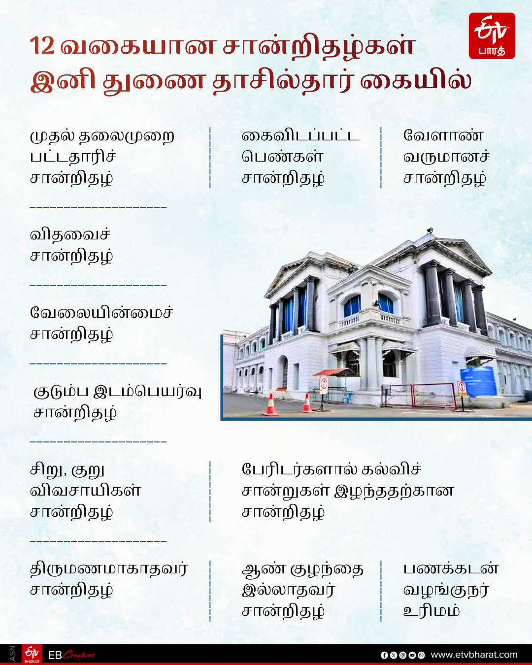 12 வகையான சான்றிதழ்கள் இனி துணை தாசிலாதார் கையில்