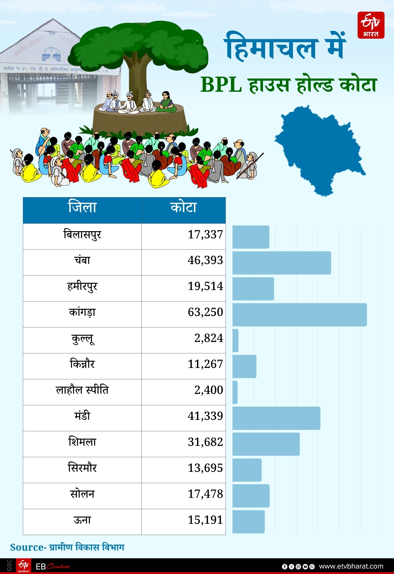 HIMACHAL BPL LIST