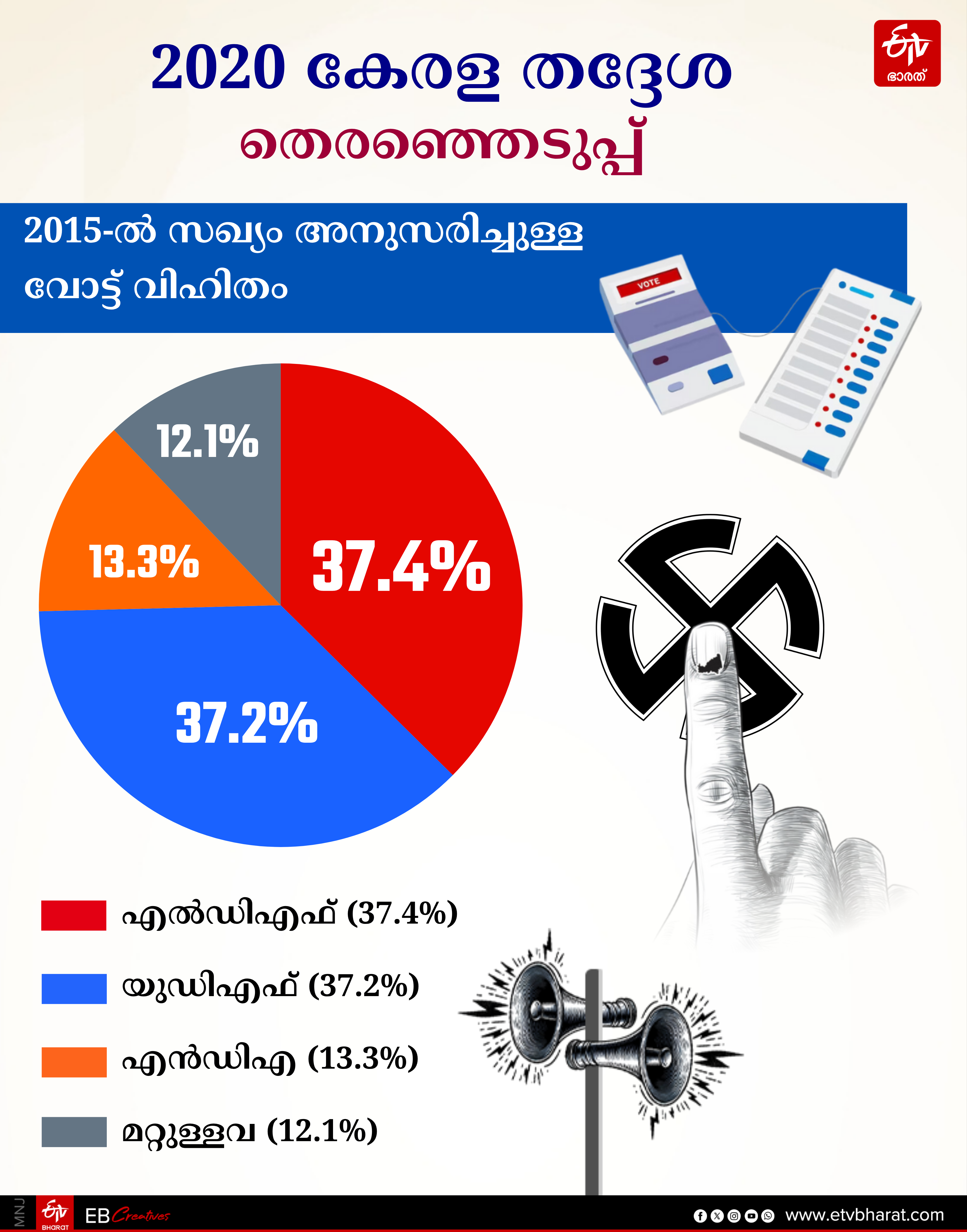 LDF KERALA LOCAL BODY ELECTION 2025 UDF NDA