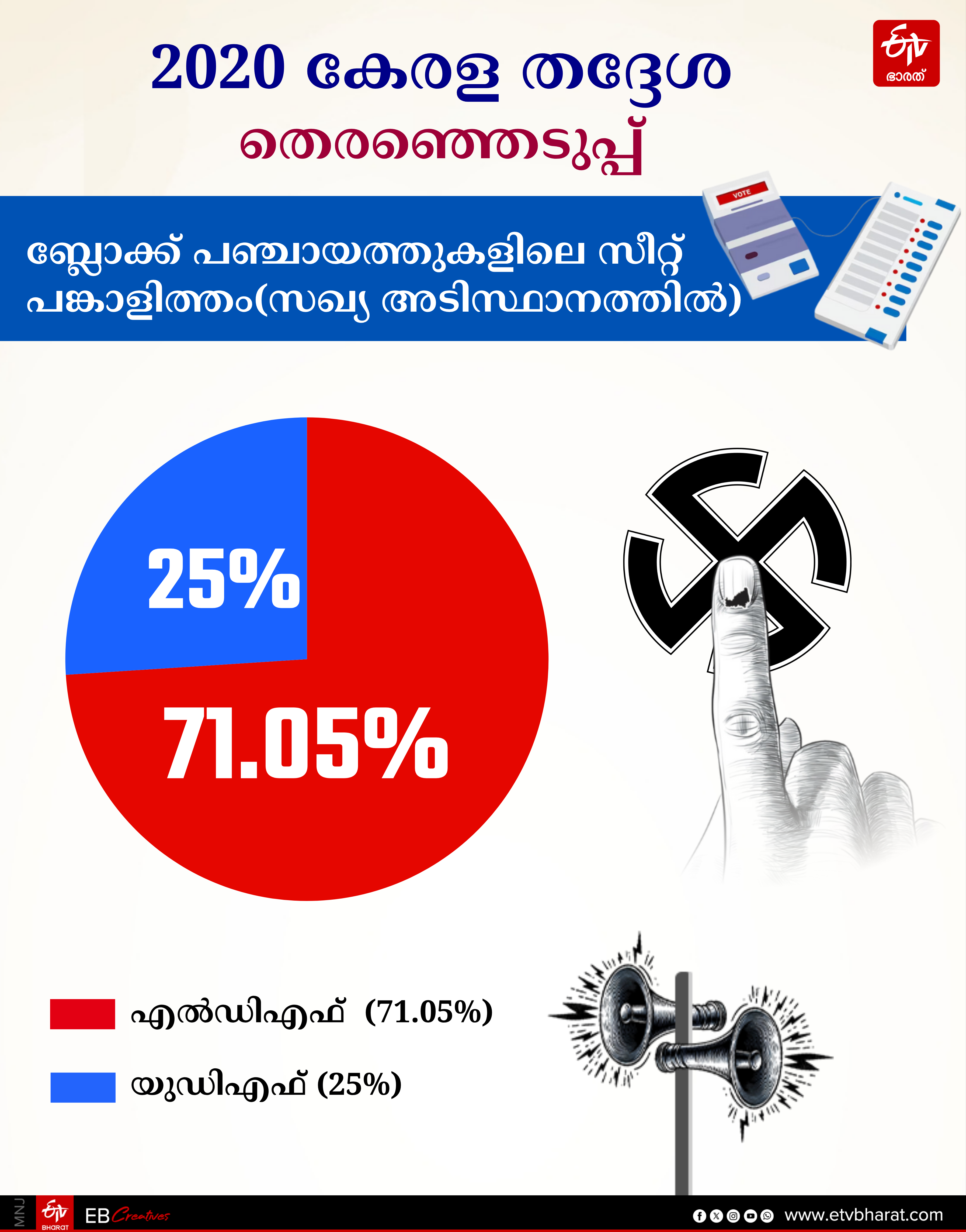 LDF KERALA LOCAL BODY ELECTION 2025 UDF NDA