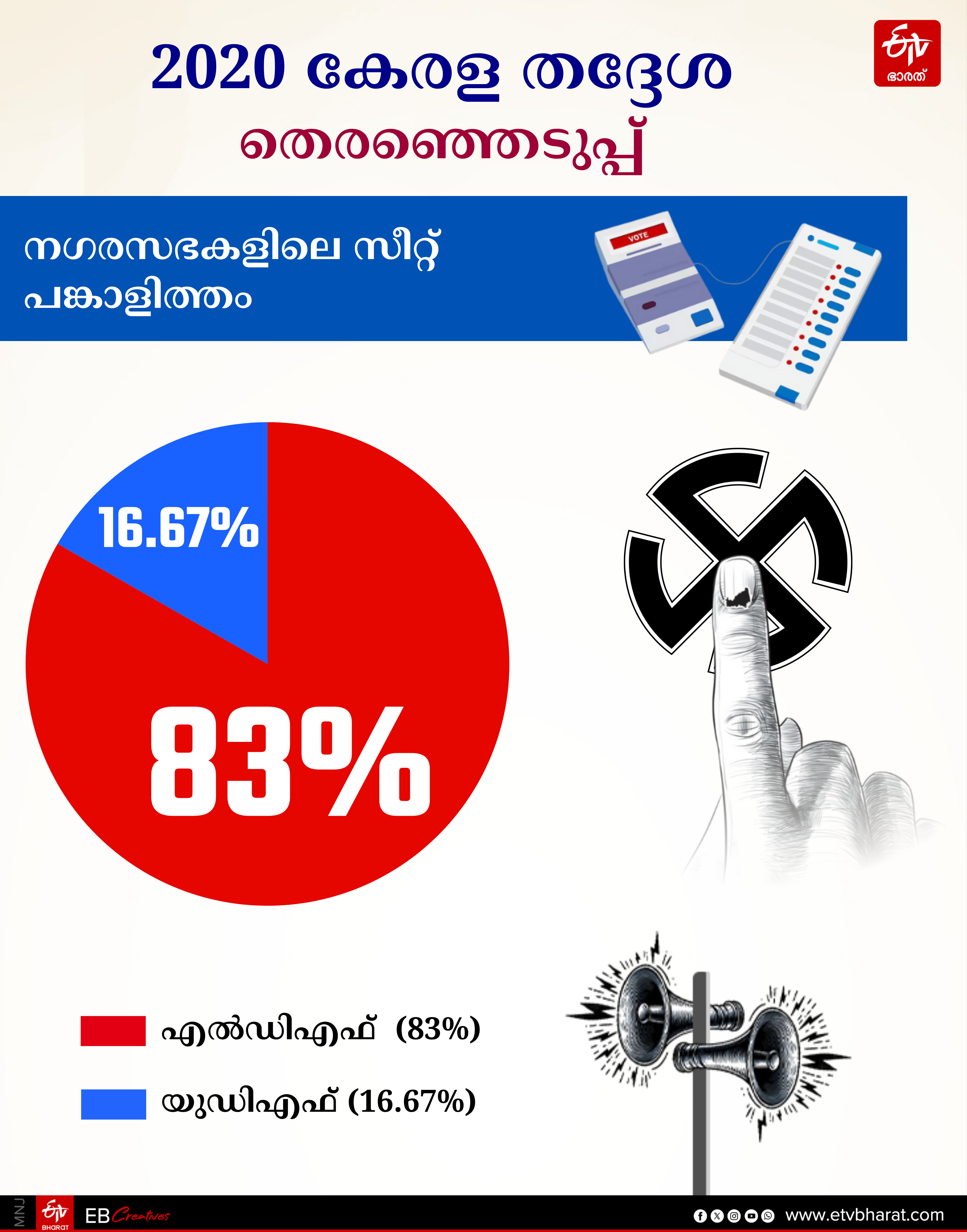 LDF KERALA LOCAL BODY ELECTION 2025 UDF NDA