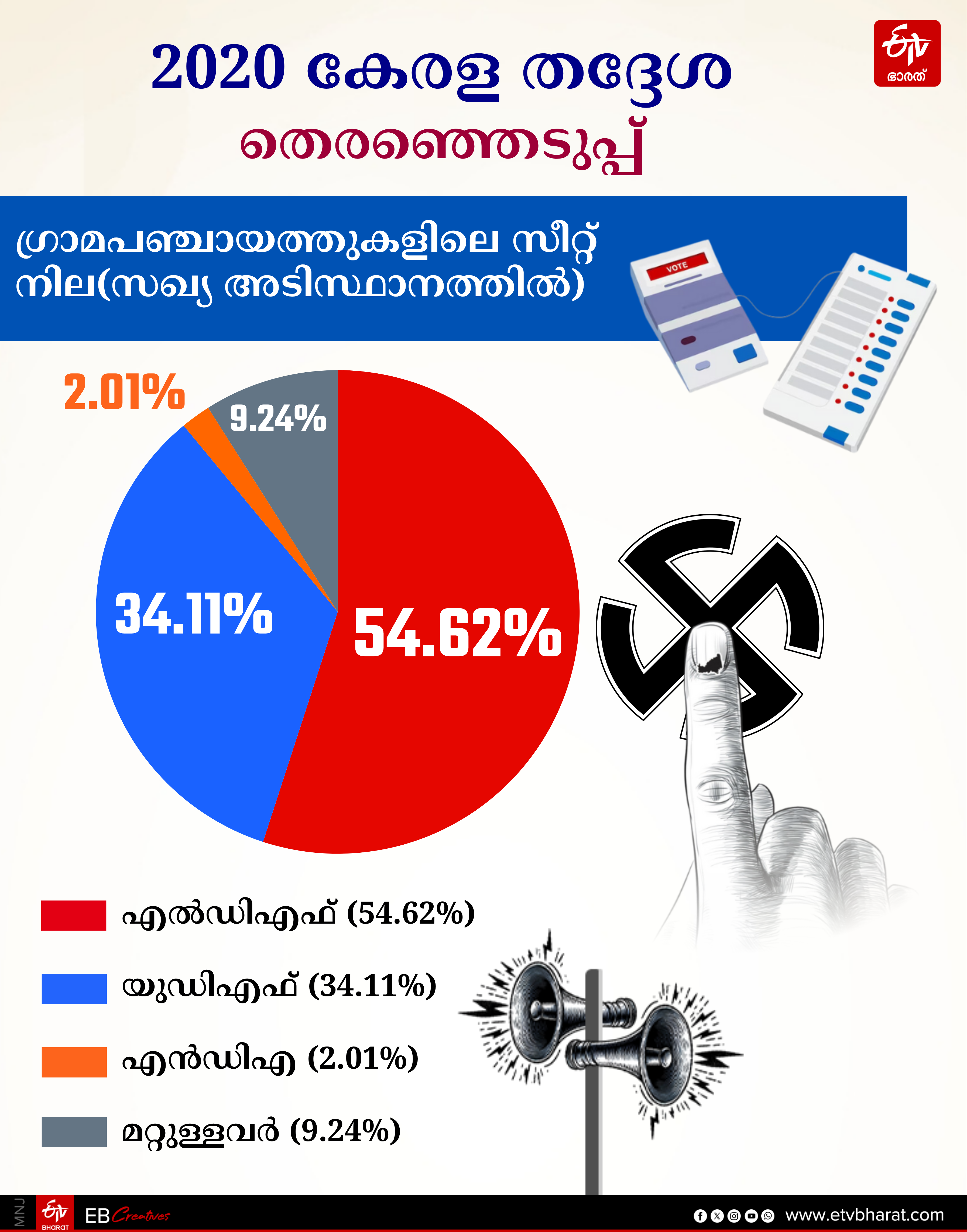 LDF KERALA LOCAL BODY ELECTION 2025 UDF NDA