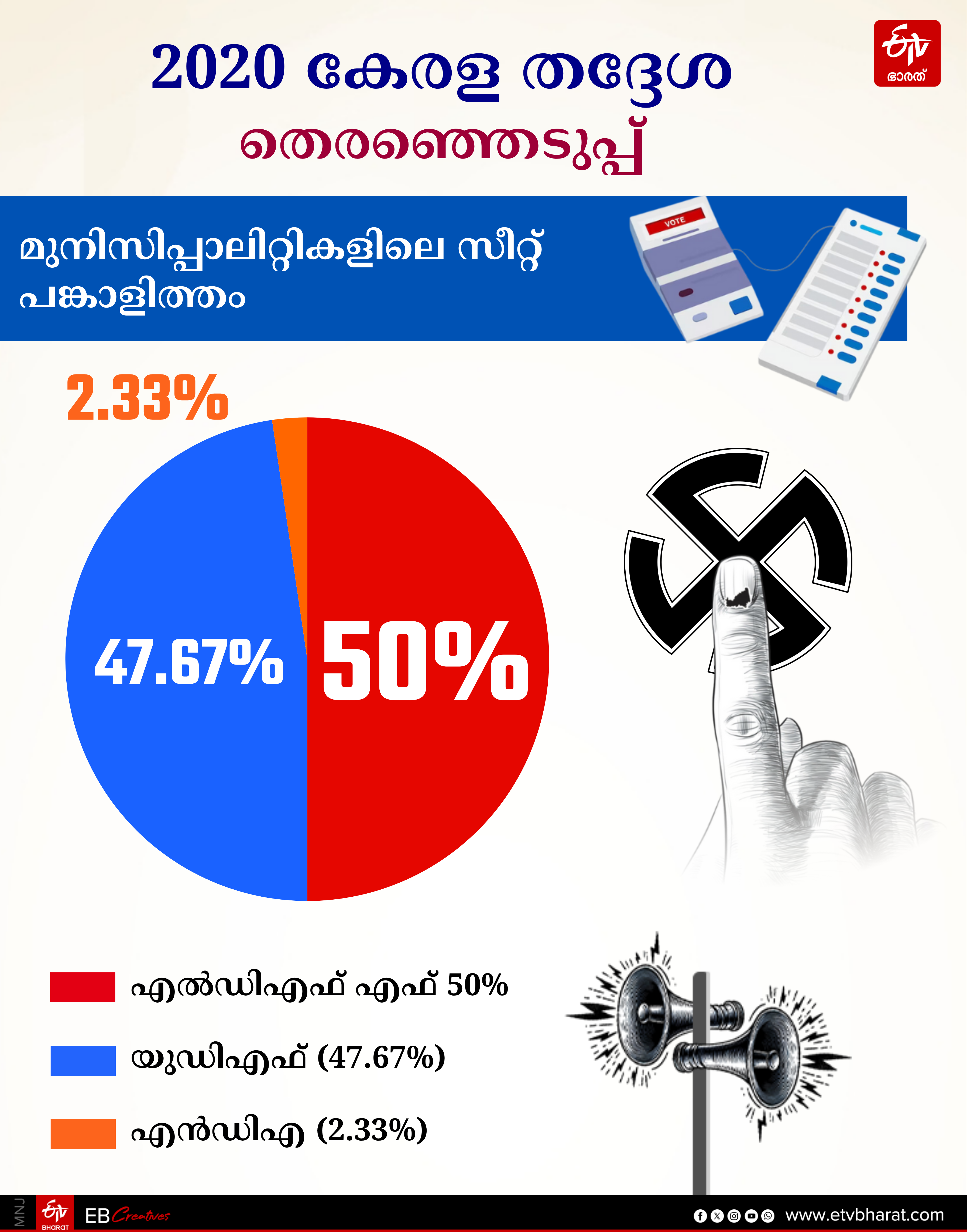 LDF KERALA LOCAL BODY ELECTION 2025 UDF NDA