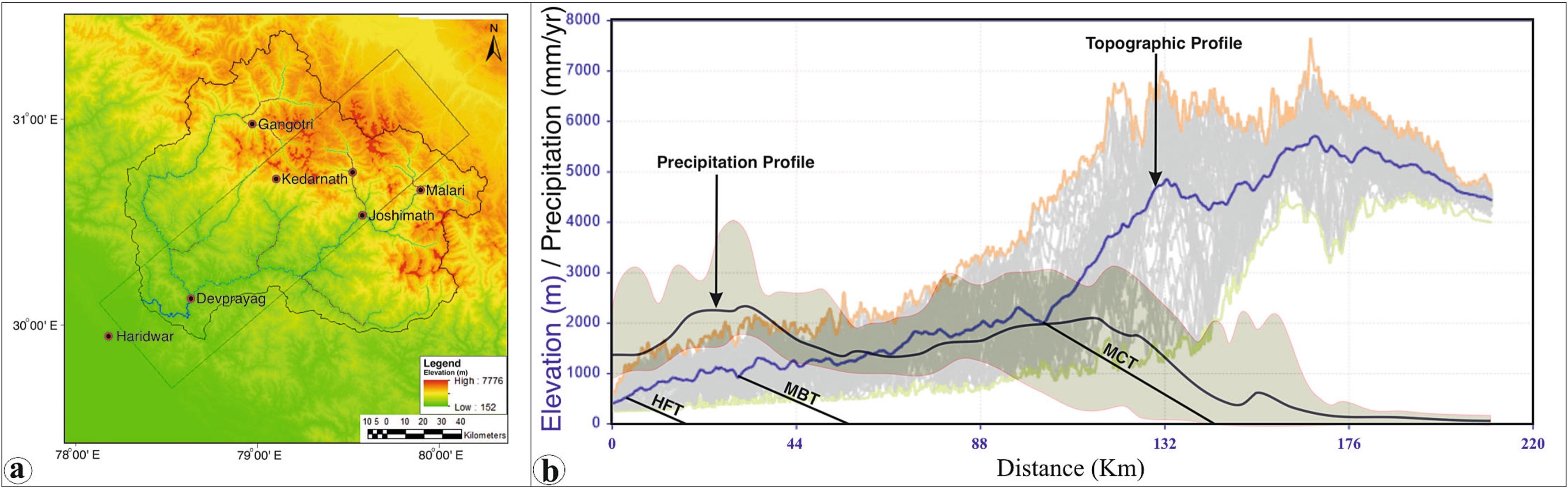 Research on Himalayas
