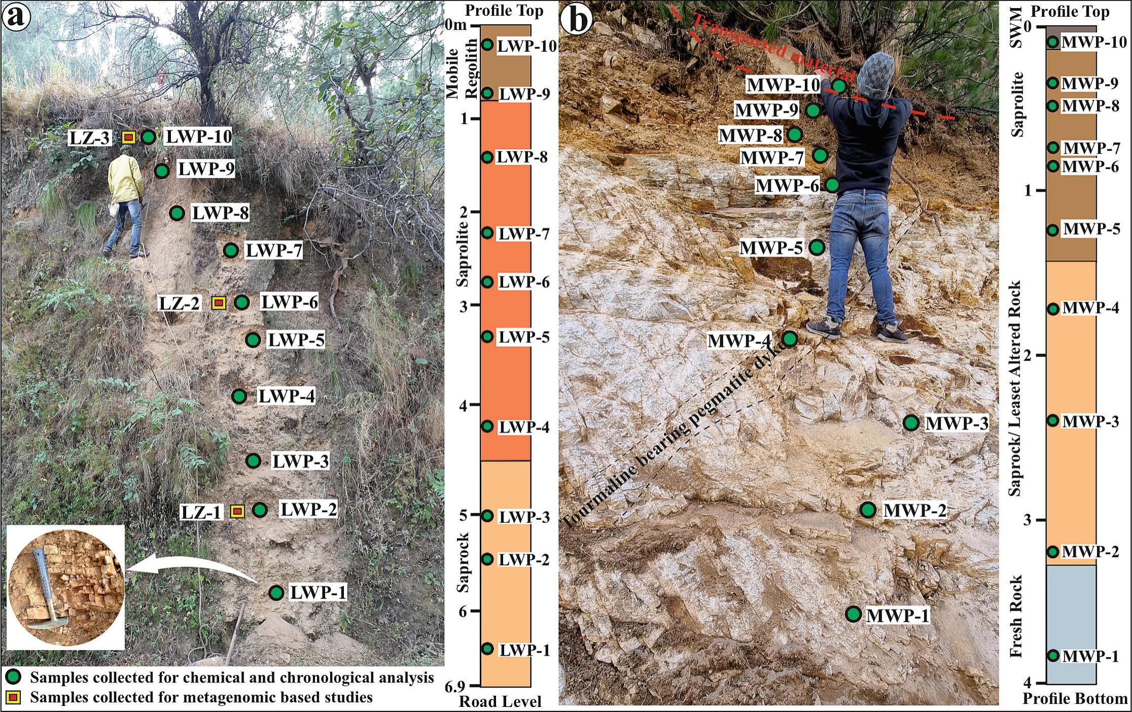 Research on Himalayas