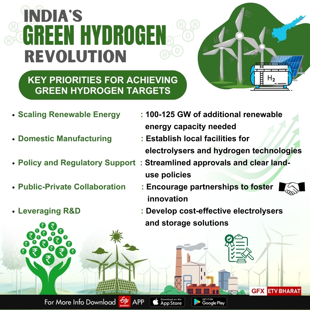 India's Green Hydrogen Revolution: Opportunities, Challenges, And The Road Ahead